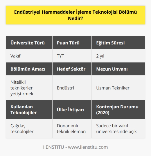 Endüstriyel Hammaddeler İşleme Teknolojisi, endüstri sektörüne yönelik teknik eğitim veren bir ön lisans programdır. Bu bölüm için, 2020 yılı itibarıyla sadece bir vakıf üniversitesinde kontenjan açılmıştır. Bu bölümü tercih etmek isteyen adayların, üniversite giriş sınavındaki TYT puan türüyle tercih yapmaları gerekiyor. Bölümün temel amacı, ülkemizin endüstri sektöründe var olan donanımlı teknik eleman ihtiyacını karşılamaktır. Diğer bir amaç da çağdaş teknolojileri kullanabilen, nitelikli uzman teknikerler yetiştirmektir. 