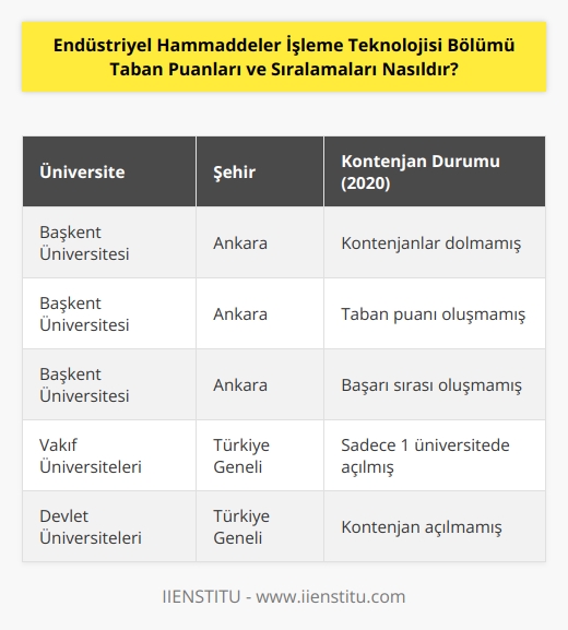Endüstriyel Hammaddeler İşleme Teknolojisi bölümü için, 2020 yılında sadece bir vakıf üniversitesinde ve dört tercih seçeneğiyle kontenjan açılmıştır (Başkent Üniversitesi, Ankara). Ancak bu kontenjanların hiçbiri dolmamıştır. Dolayısıyla bu seçeneklere ait taban puanı ve başarı sırası oluşmamıştır. 
