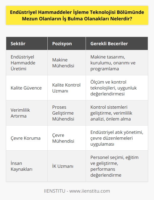 Endüstriyel hammaddeler işleme teknolojisi mezunları iş bulma olanaklarının geniş bir yelpazesi vardır. Mezunlar, çeşitli endüstriyel sektörlerde iş bulabilirler. Örnek olarak, mezunlar, aşağıdaki işlerde uzmanlaşabilirler:  • Endüstriyel hammaddelerin üretiminde ve işlenmesinde kullanılan teknolojilerin geliştirilmesi  • Endüstriyel hammaddelerin üretiminde ve işlenmesinde kullanılan makinelerin kurulumu ve onarımı  • Endüstriyel hammaddelerin üretiminde ve işlenmesinde kullanılan makinelerin kontrol ve bakımı • Endüstriyel hammaddelerin üretiminde ve işlenmesinde kullanılan makinelerin kalibrasyonu • Endüstriyel hammaddelerin üretiminde ve işlenmesinde kullanılan makinelerin kullanımı • Endüstriyel hammaddelerin üretiminde ve işlenmesinde kullanılan makinelerin tasarımı  • Endüstriyel hammaddelerin üretiminde ve işlenmesinde kullanılan makinelerin programlanması • Endüstriyel hammaddelerin üretiminde ve işlenmesinde kullanılan teknolojilerin analizi • Endüstriyel hammaddelerin üretiminde ve işlenmesinde kullanılan makinelerin verimliliğini arttırmak için yapılan değişiklikler • Endüstriyel hammaddelerin üretiminde ve işlenmesinde kullanılan makinelerin kontrol sistemlerinin geliştirilmesi  • Endüstriyel hammaddelerin üretiminde ve işlenmesinde kullanılan makinelerin işletme yönetiminde kullanılması  • Endüstriyel hammaddelerin üretiminde ve işlenmesinde kullanılan makinelerin ölçüm ve kontrol teknolojilerinin uygulanması  • Endüstriyel hammaddelerin üretiminde ve işlenmesinde kullanılan makinelerin kontrol ve denetiminde kullanılan yazılımlar  • Endüstriyel hammaddelerin üretiminde ve işlenmesinde kullanılan makinelerin uygunluk değerlendirmesi • Endüstriyel hammaddelerin üretiminde ve işlenmesinde kullanılan makinelerin düzeltilmesi ve ayarlanması • Endüstriyel hammaddelerin üretiminde ve işlenmesinde kullanılan makinelerin verimliliğini arttırmak için gerekli önlemlerin alınması Ayrıca, mezunlar, çevre koruma, kalite güvence, insan kaynakları ve müşteri hizmetleri gibi alanlarda da iş alabilirler.