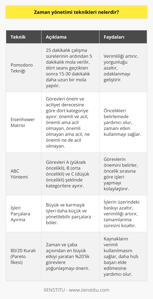 nden biri olan , çalışma sürelerini belirli aralıklarla kesen kısa molalar ekleyerek verimliliği artırmayı amaçlar. Bu metotla, 25 dakikalık çalışma sürelerinin ardından 5 dakikalık mola verilir ve dört seans geçtikten sonra 15-30 dakikalık daha uzun bir mola yapılır.  Eisenhower Matrisi  Eisenhower Matrisi, görevleri önem ve aciliyet derecesine göre sınıflandırmaya yarayan bir tekniktir. Buna göre görevler, önemli ve acil, önemli ama acil olmayan, önemli olmayan ama acil ve ne önemli ne de acil olmayan şeklinde dört kategoriye ayrılır.  ABC Yöntemi  ABC yöntemi, görevlerin önceliğini belirlemek için kullanılan bir tekniktir. Bu metoda göre görevler, A (yüksek öncelikli), B (orta öncelikli) ve C (düşük öncelikli) şeklinde kategorilere ayrılır. Bu şekilde, görevlerin önceliği belirlenir ve öncelik sırasına göre işler yapılır.  İşleri Parçalara Ayırma  İşleri parçaları ayırma yöntemi, büyük ve karmaşık işleri daha küçük ve yönetilebilir parçalara bölerek daha kolay tamamlanmasını sağlar. Bu sayede işlerin üzerindeki baskı azaltılır ve verimlilik artar.  Üç Bir Kuralı  Üç bir kuralı, günün başında üç önemli iş belirleyip o gün bunları tamamlamaya odaklanmayı amaçlayan bir tekniktir. Bu yöntem, yoğun günlerde zaman yönetimi konusunda yardımcı olur ve görevleri önceliklendirirken net bir odaklanma sağlar.      , diğer adıyla Pareto ilkesi, zaman ve çaba açısından en büyük etkiyi yaratan %20lik görevlere yoğunlaşmayı önerir. Bu sayede, kaynaklar daha verimli bir şekilde kullanılır ve daha hızlı başarı elde edilir.  Sonuç olarak, , bireylerin ve organizasyonların verimliliklerini artırmak, daha fazla iş tamamlamak ve kişisel ve profesyonel hedeflere ulaşmak için başvurabileceği pek çok farklı yöntem sunar. İyi bir zaman yönetimiyle, iş yaşamı ve özel yaşam arasında daha sağlıklı bir denge kurulabilir ve stres düzeyleri azaltılabilir.