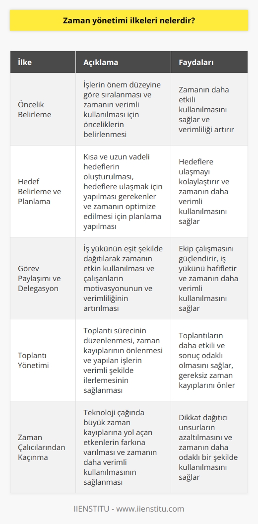 Zaman Yönetimi İlkeleri  Öncelik Belirleme  Zaman yönetimi ilkelerinin başında, öncelik belirleme gelir. İşlerin önem düzeyine göre sıralanması ve zamanın verimli kullanılması için öncelikleri belirlemek gereklidir.  Hedef Belirleme ve Planlama  Hedefler belirleyerek zamanı etkili bir şekilde yönetmek mümkündür. Kısa ve uzun vadeli hedeflerin oluşturulması, hedeflere ulaşmak için yapılması ve zamanı optimize etmek için planlama gereklidir.  Görev Paylaşımı ve Delegasyon  Zaman yönetimi ilkelerinden biri de görev paylaşımı ve delegasyondur. İş yükü eşit şekilde dağıtılarak zamanın etkin kullanılması sağlanır ve çalışanların motivasyonu ve verimliliği artar.  Toplantı Yönetimi  Etkili toplantı yönetimi ile zaman kayıplarını önlemek ve yapılan işlerin verimli şekilde ilerlemesi için toplantı sürecinin düzenlenmesi önemlidir.  Konsantrasyon ve Süre Kısıtlaması  Zaman yönetimi ilkeleri arasında konsantrasyon ve süre kısıtlaması da bulunmaktadır. İşlerin başında saptanan süre iyi değerlendirilmeli ve sürenin bitiminde işlerin sonuçlandırılması için gayret gösterilmelidir.  Mola Planlaması  Verimli zaman yönetimi için mola planlaması düşünülmesi gereken bir diğer ilkedir. Ara verme zamanlarının planlanması, işlerin daha etkin şekilde gerçekleştirilmesi ve zihnin tazelenmesi bakımından önem taşır.  Zaman Çalıcılarından Kaçınma  Zaman çalıcılar; içinde bulunduğumuz teknoloji çağında büyük zaman kayıplarına yol açan etkenlerdir. Bu tür etkenlerin farkına vararak, zamanın daha verimli kullanılmasını sağlamak gerekir.  Hayır Diyebilme  Zaman yönetimi ilkelerinin sonuncusu,   tir.Üzerine fazla iş almak zamanın kötü yönetilmesine ve verimliliğin düşmesine neden olabilir. İşlerin aksaması için hayır diyebilmeli ve zamanı iyi değerlendirmeliyiz.