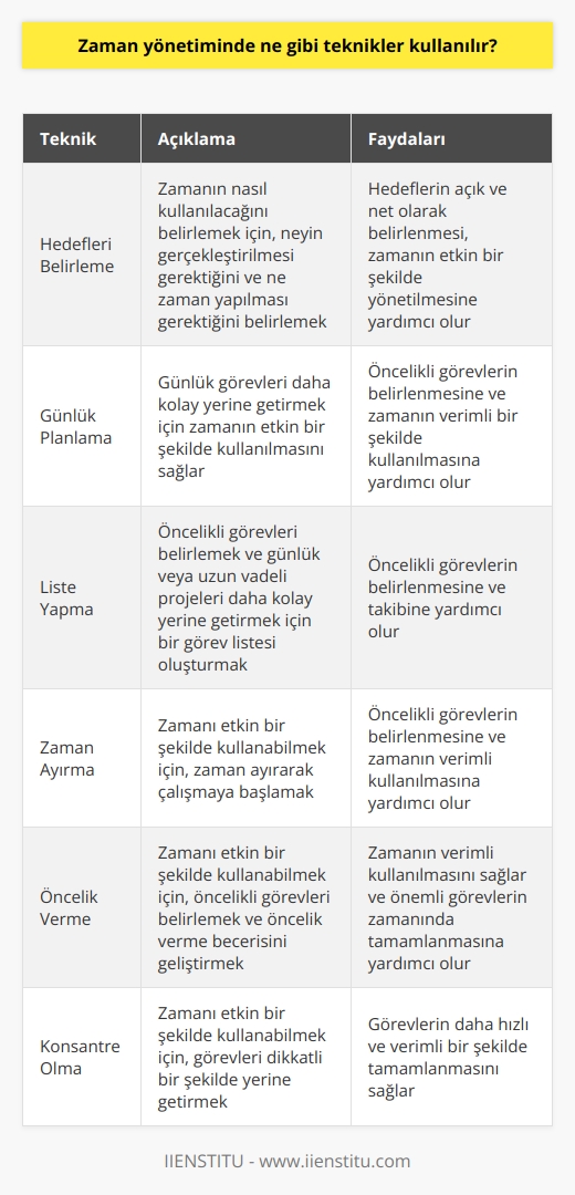 1. Hedefleri belirleme: Zamanın nasıl kullanılacağını belirlemek için, neyin gerçekleştirilmesi gerektiğini ve ne zaman yapılması gerektiğini belirlemek önemlidir. Hedeflerinizi açık ve net olarak belirlemek, zamanınızı etkin bir şekilde yönetebilmenize yardımcı olacaktır.  2. Günlük planlama: Günlük planlama, zamanınızı etkin bir şekilde kullanmanıza ve günlük görevleri daha kolay yerine getirmenize yardımcı olur. Günlük planlama, gün içindeki öncelikli görevleri belirlemenize ve zamanınızı verimli bir şekilde kullanmanıza yardımcı olur.  3. Liste yapma: Bir görev listesi oluşturmak, öncelikli görevleri belirlemenize ve günlük görevlerinizi veya uzun vadeli projelerinizi daha kolay yerine getirmenize yardımcı olur. Görev listesini oluştururken, öncelikli görevleri öncelikli olarak belirlemeniz önemlidir.  4. Zaman ayırma: Zamanınızı etkin bir şekilde kullanabilmek için, zaman ayırarak çalışmaya başlamanız önemlidir. Günlük planlama ve liste yapmada olduğu gibi, zaman ayırmanızın öncelikli görevleri öncelikli olarak belirlemenize yardımcı olacaktır.  5. Öncelik verme: Zamanınızı etkin bir şekilde kullanabilmek için, öncelikli görevleri belirlemek ve öncelik verme becerisini geliştirmek önemlidir. Zamanınızı verimli kullanabilmek için, öncelikli görevleri öncelikli olarak yerine getirmeniz önemlidir.  6. Konsantre olma: Zaman yönetiminde konsantre olmak, zamanınızı etkin bir şekilde kullanmanızı sağlar. Zamanınızı verimli bir şekilde kullanabilmek için, görevlerinizi dikkatli bir şekilde yerine getirmeniz gerekir.