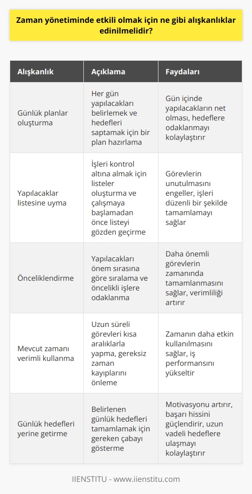 1. Günlük planlar oluşturun. Her gün ne yapacağınıza karar vermek ve günlük hedeflerinizi belirlemek için bir plan oluşturun.  2. Yapılacaklar listesine uyun. İşleri kontrol altına almak için listeler oluşturun ve üzerinde çalışmaya başlamadan önce listeyi kontrol edin.  3. Yapılacakları önceliğe göre sıralayın. Öncelikleri belirleyerek başlayın ve öncelikli işleri yapmaya başlayın.  4. Mevcut zamanı verimli kullanın. Telefon görüşmeleri ve internet aramaları gibi daha uzun süreli görevleri kısa aralıklar halinde yapmayı deneyin.  5. Zaman kaybını önleyin. Zaman kaybını önlemek için bazı kötü alışkanlıkları bırakın ve etrafınızdaki her şeyin gereksiz olduğu anlamına gelmeyecek şekilde kontrol altına alın.  6. Günlük hedeflerinizi yerine getirin. Günlük hedeflerinizi belirledikten sonra bunların tamamını yerine getirmek için gereken çabayı gösterin.  7. Çalışanlarınızla planlar yapın. Zaman yönetiminizi geliştirmek için çalışanlarınızla birlikte takvimlerini planlamak için çalışın.  8. Günün sonunda kendinizi değerlendirin. Günün sonunda gününüzü değerlendirin ve buna göre planlarınızı gözden geçirin.