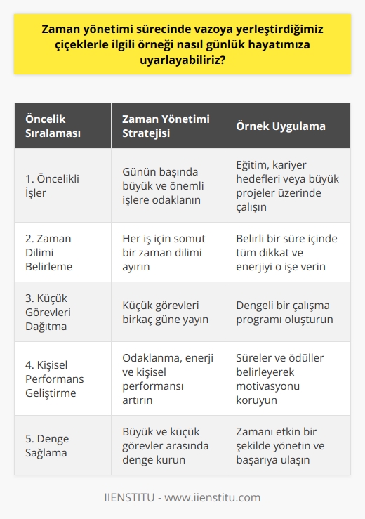 Vazonun İçine Çiçeklerle Doldurma Örneği ve Zaman Yönetimi  Günümüzün hızlı yaşam temposu, zamanı verimli kullanmayı gerektirir. Bu nedenle, vazoya çiçeklerle ilgili örneği günlük yaşamımıza uygulayarak zaman yönetimi becerilerimizi geliştirebiliriz. Bu örnek, en iyi uygulamaları kullanarak zamanı dolduran ve başkalarının beğenisini kazanan etkileyici sonuçları elde etmek için bize rehberlik eder.  Öncelikli İşler Üzerinde Yoğunlaşın  Vazodaki büyük çiçekler örneğine göre, 24 saatlik gününüze büyük ve önemli işlerinizi hallederek başlamalısınız. Bu büyük işler, eğitim, kariyer hedefleri veya hayatınızı etkileyen büyük projeler gibi alanlarda yapılması gereken önemli görevlerle ilgilidir. Eğer öncelikle büyük çiçeklere odaklanırsanız, elde ettiğiniz güzel görünüm ve mutluluk hissiyle, küçük çiçekler olan daha az önemli görevlerle zamanı doldurarak kendinizi memnun edebilirsiniz.   İşlerinizi Sürelere Ayırarak Yürütün  Zaman yönetimi sürecinde somut bir zaman verin ve işle ilgili uygun bir süre belirleyin. Bu süre içinde, tüm dikkat ve enerjinizi o işe yoğunlaştırarak çalışın. İyi bir performansla iş çıkarmanızı sağlayarak, süre dolduğunda kendinizi ödüllendirin. Bu ödül, bir paket çikolata veya müzik molası gibi kişiden kişiye farklılık gösterebilir.  Küçük Görevleri Birkaç Güne Yayın  Vazodaki çiçekler örneğinde olduğu gibi, tüm küçük çiçekleri aynı güne eklemeye gerek yoktur. Görüntü zaten büyük çiçeklerle güzel olduğu için, küçük görevleri birkaç güne bölebilirsiniz. Bu strateji, günlük yaşamınızda daha düzenli ve dengeli bir çalışma programı sağlar.  Kişisel Performansınızı İyileştirin  Vazodaki çiçekler ve zaman yönetimi örneğine göre, belirli süreler ve ödüller ayırarak odaklanma, enerji ve kişisel performansınızı artırabilirsiniz. Bu yaklaşım, zamanı ve öncelikleri etkileşimli bir şekilde yönetmeye yardımcı olur ve görevlerin başarılı bir şekilde tamamlanmasıyla sonuçlanır.  Sonuç olarak, vazonun içine çiçeklerle doldurma örneği, etkili zaman yönetimi ve başarıya ulaşmak için yaşamımızda uygulanması gereken değerli bir yaklaşım sunar. Bu yöntemle, hem büyük hem de küçük görevleri yerine getirirken ideal bir denge bulabilir ve zamanı en iyi şekilde değerlendirebiliriz.