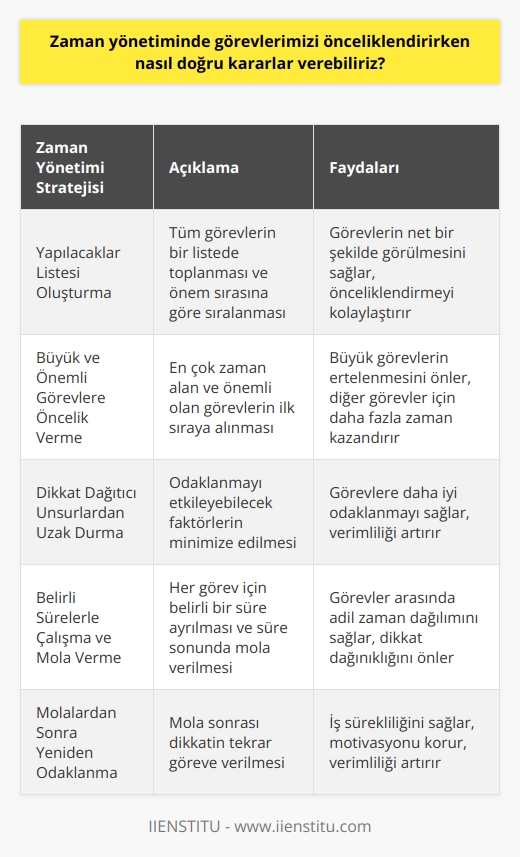 Zaman yönetiminde görevlerimizi önceliklendirirken doğru kararlar vermek için kullandığımız metotlarımız ve stratejilerimiz hayati öneme sahiptir. Bu kararların doğru olması, verimli ve etkili bir şekilde zamanın kullanılmasını sağlar. İlk olarak, yapılacak işler listesi oluşturmalıyız ve ardından bu işleri önem ve aciliyet derecelerine göre önceliklendirme yoluna gitmeliyiz. Örneğin, öncelikle büyük ve önemli işlerimizi ele almalıyız. Çünkü bu işler genellikle en çok zamanımızı alır ve eğer ilk olarak bu işleri tamamlarsak, daha az zaman alacak görevleri daha iyi bir huzur ve rahatlıkla tamamlayabiliriz.   Dikkatimizi dağıtabilecek unsurlardan uzak durmalı ve odaklanma ihtiyacımızı en üst düzeye çıkarmalıyız. Bir işe başladığımızda, belirlenen süre boyunca bu işe odaklanmalı ve başka bir şey yapmayı düşünmemeliyiz. Belirlenen süre dolduğunda ne olursa olsun bir mola vermek en etkili yöntemlerden biridir. Bu molalar yoksa, dikkatimiz dağılabilir ve odaklanma becerimiz zayıflayabilir. Özellikle birden fazla görevimiz varsa, bu yöntem sayısız işler arasında adil bir şekilde zaman dağıtımını sağlar.   Sonuç olarak, doğru kararlar vermek için öncelikle hangi işlerin daha önemli olduğunu belirlemeli ve zamanımızı bu işlere göre düzenlemeliyiz. Dikkatimizi dağıtabilecek unsur ve etkenlerden uzak durmalı ve kendimizi sadece belirlenen göreve odaklamalıyız. Bunun yanında, belirlenen süre dolduğunda mola vermeyi ihmal etmemeli ve bu molalardan sonra yine odaklanarak işimize dönmeliyiz. Bu yaklaşımların birleşimi, zaman yönetiminin etkin ve verimli olmasını sağlar.