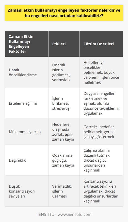 Zamanı etkin kullanmayı engelleyen faktörler çoğunluğuyla bireylerin kişisel becerileri ve yaşam tarzlarına bağlıdır. Bu faktörler arasında, hatalı   , erteleme eğilimi,   , dağınıklık ve düşük konsantrasyon seviyelerine sahip olmak bulunabilir. Bu engelleri ortadan kaldırmanın yolu öncelikle kişinin yaşam tarzını düzenlemesi ve zaman yönetimi becerilerini geliştirmesinden geçer.  Öncelikle, kişi hedeflerini ve önceliklerini belirlemeli, ardından bu hedeflere ulaşmak için gereken zamanı düşünmeli ve planlamalıdır. Bu süreçte, özellikle büyük ve önemli işleri daha önce halletmek faydalı olabilir. Bu, kişinin hedeflerine daha hızlı ulaşmasını sağlar ve daha küçük işlere daha sonraki saatlerde ya da günlerde zaman ayırmasına olanak sağlar.  Erteleme eğilimine sahip olan kişilerin bu durumu farkında olması ve ertelemeye neden olan duygusal engelleri aşmayı öğrenmesi gerekir. Bu, belirli bir işi yapma konusunda korku, endişe veya motivasyon eksikliği gibi duygusal engelleri içerir. Erteleme eğilimi olan kişilerin bu duygusal engelleri aşmak için olumlu düşünce tekniklerini öğrenmeleri ve uygulamaları gerekmektedir.  Mükemmelliyetçilik ve dağınıklık, zamanı etkin kullanmayı engelleyen diğer iki faktör olarak karşımıza çıkar. Mükemmelliyetçilik, her şeyi mükemmel yapma arzusundan kaynaklanır ve genellikle kişinin hedeflerine ulaşmasını engeller. Bu durumda kişinin kendisine gerçekçi hedefler belirlemesi ve bu hedeflere ulaşmak için gereken çabayı göstermesi önerilir.  Düşük konsantrasyon seviyeleri genellikle kişinin işine veya görevine dikkatini yeterince odaklamamasından kaynaklanır. Bunu önlemek için, kişi konsantrasyonunu artıracak teknikleri uygulamalı ve dikkat dağıtıcı unsurlardan kaçınmalıdır. Bu, bir görev üzerinde çalışırken telefonu kapatarak veya sessize alarak, çalışma alanını düzenli tutarak ve rahatsız edici seslerden kaçınarak başarılabilir.  Son olarak, zamanı etkin kullanmayı sağlamak için, işlerinizi tamamladıktan sonra kendinize ödül vermeyi unutmayın. Bu, motivasyonunuzu artırır ve sizi daha fazla çalışmaya teşvik eder. İş süreçlerinizi başarılı bir şekilde tamamladığınızda, bu başarıları küçük bir mola ya da kendinizi    gibi basit bir yöntemle kutlayın. Bu tür özveriler, sizi daha verimli hale getirir ve zamanı etkin kullanmanızı sağlar. Bu tür stratejiler ve teknikler, zamanı etkin kullanmak için kişinin gereksinim duyduğu temel araçları sağlar.