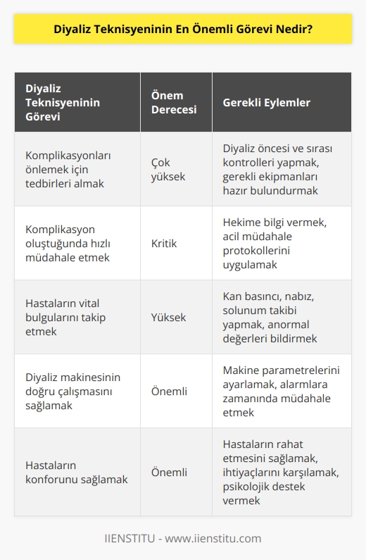Diyaliz işlemleri sırasında meydana gelebilecek komplikasyonlar için gerekli her türlü önemli alır. Komplikasyonların oluşması anında vakit kaybetmeksizin hekime bilgi verir.