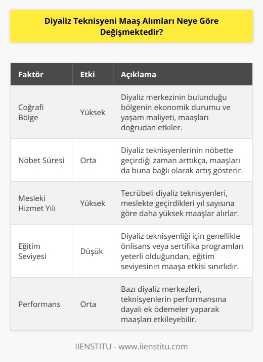 Diyaliz merkezinin bulunduğu coğrafi bölge, nöbette geçirilen zaman, mesleki hizmet yılı gibi faktörlerle değişmektedir. Çok yüksek veya ortalamanın üzerinde olabilmektedir.