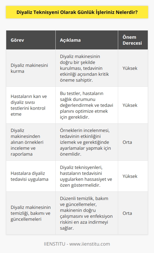 Günlük işlerim, diyaliz makinesini kurmak, hastaların kan ve diyaliz sıvısı testlerini kontrol etmek, diyaliz makinesinden alınan örnekleri incelemek ve raporlamak, hastalara diyaliz tedavisi uygulamak, hastaların sıvı ve tuz dengesini kontrol etmek, diyaliz makinesinin temizliğini yapmak, bakım ve güncellemelerin yapılmasını sağlamak, işletim prosedürlerini yerine getirmek, çevredeki hasta ve ekipmanları kontrol etmek ve hastalarla iletişime geçmek.