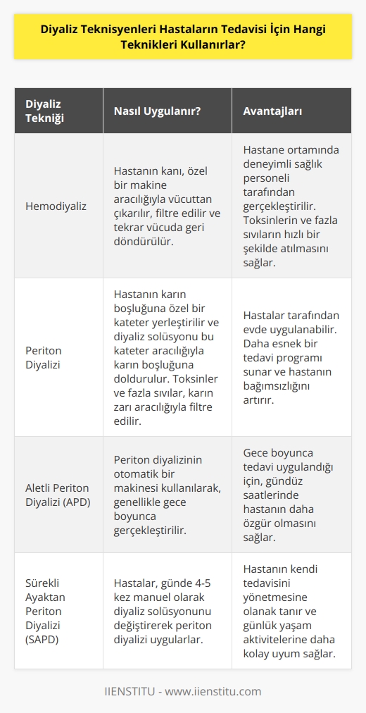 Diyaliz teknisyenleri hastaların tedavisini sağlamak için hem hemodiyaliz hem de periton diyalizi tekniklerini kullanırlar. Hemodiyaliz, hastaların vücutlarından çıkan toksinleri ve fazla sıvıları özel bir alet aracılığıyla atmasını sağlar. Periton diyalizi ise, hastanın karın boşluğuna konulan bir tüp aracılığıyla toksinleri ve fazla sıvıları vücuttan atmasını sağlar.