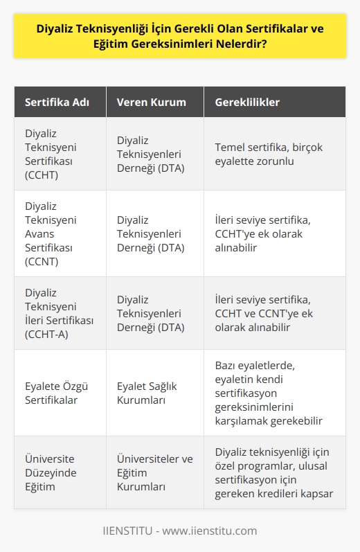 Sertifikasyon ve eğitim gereksinimleri diyaliz teknisyenliği için değişmektedir. Bir diyaliz teknisyeni olarak, genellikle bir lisans ve en az bir sertifika almak isteniyor. Birçok eyalet, diyaliz teknisyenlerinin en az bir sicil sertifikasına sahip olmasını gerektirir. ABDde Diyaliz Teknisyenleri Derneği (DTA) tarafından verilen Diyaliz Teknisyeni Sertifikası (CCHT) diyaliz teknisyenleri için temel sertifikadır. DTA ayrıca, Diyaliz Teknisyeni Avans Sertifikası (CCNT) ve Diyaliz Teknisyeni İleri Sertifikası (CCHT-A) gibi ileri seviye sertifikalar da vermektedir. Bir diyaliz teknisyeni olarak, ülkenin her eyaletinde çalışmak istediğinizde, eyaletin kendi sertifikasyon gereksinimlerini karşılamanız gerekebilir.  Bir diyaliz teknisyeni için, en az bir sertifika almak yanında, üniversite düzeyinde bir eğitim almak da önemlidir. Birçok üniversite, diyaliz teknisyeni eğitimine yönelik programlar sunmaktadır. Bu programlar genellikle ulusal diyaliz teknisyeni sertifikası için gereken kredileri kapsamaktadır. Diyaliz teknisyenliği için gereken eğitim, üniversite ve eğitim kurumlarından alınabilir. Belirli programlar, diyaliz teknisyenlerinin ihtiyaçlarını karşılamak için yapılandırılmış olabilir.