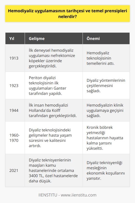 Hemodiyaliz Uygulamasının Tarihçesi  İnsanoğlunda ilk hemodiyaliz uygulaması, 1944 yılında Hollandada Kolff tarafından yapılmıştır. Bu uygulamada yarı geçirgen membran olarak selüloz asetat membran ve antikoagülan olarak heparin kullanıldığını belirtebiliriz. Deneysel olarak ilk hemodiyaliz uygulaması ise 1913 yılında nefrektomize köpekler üzerinde gerçekleştirilmiştir. Diğer bir diyaliz yöntemi olan periton diyalizi teknolojisinin ise 1923 yılında Ganter tarafından yapılmış olan uygulamalarıyla başladığını ifade edebiliriz.  Hemodiyaliz ve Diyaliz Yöntemlerinin Temel Prensipleri  Diyaliz, yarı geçirgen bir membran yardımıyla hastanın kanı ve uygun olabilecek en iyi diyaliz solüsyonu arasında sıvı- solüt değişimini temel alan bir tedavi yöntemi olarak bilinmektedir. Sıvı ve solüt hareketi, genel olarak hastanın kanından diyalizata doğru yönlüdür ve ilgili diyalizatın uzaklaştırılması durumunda hastada olan sıvı-solüt eşitsizliği normal değerlere göre yakınlaştırır. Otuz-kırk yıl öncesinde böbrek yetmezliği yaşayan hastalar günler veya haftalar içinde hayatlarını kaybedilirdi. Gelişen diyaliz teknolojisi, bu hastaların yaşam süresini ve kalitesini önemli ölçüde artırmıştır.  Diyaliz Teknolojisinin Gelişimi ve Hasta Yaşam Kalitesine Katkıları  Diyaliz teknolojisiyle ilgili gelişmeler, böbrek yetmezliği yaşayan hastalarda başta yaşam ömrünü uzatmış ve ardından yaşam kalitesini yükseltmiştir. Yeni ilaçların bulunmasıyla beraber kronik böbrek yetmezliği yaşayan hastalarda olumlu sonuçlar alınmıştır. Ayrıca vasküler girişim yoluyla erişim sağlama başarısının artması da bu hastaların yaşam süresi ve kalitesinin artmasına katkı sağlamıştır.  Diyaliz Teknisyenlerinin Görev ve Sorumlulukları  Diyaliz teknisyeni, diyaliz tedavisi gerektiren hastalarda, hastanın diyaliz makinesine başarılı bir şekilde bağlanmasını, tedavi sürecinin takibini ve diyaliz işlemlerinin sonlandırılmasını gerçekleştiren kişi olarak tanımlanabilir. Bu görevleri yerine getirirken diyaliz teknisyenlerinin dikkatli ve özenli olmaları, hastanın güvenliği ve tedavi sürecinin başarılı olması açısından büyük önem taşır.  Diyaliz Teknisyenlerinin Türkiye Piyasasındaki Maaş Alımları  2021 itibariyle, diyaliz teknisyenlerinin maaş alımları kamu hastaneleri ve özel diyaliz hastaneleri olmak üzere iki başlıkta değerlendirilebilir. Kamu hastanelerinde çalışan teknisyenlerin maaşları genellikle özel diyaliz hastanelerine göre daha fazladır ve ortalama olarak 3400 TLdir. Bu rakamlar, mesleki hizmet yılı, çalışılan bölge ve nöbet saatleri gibi faktörlerle değişiklik göstermektedir.