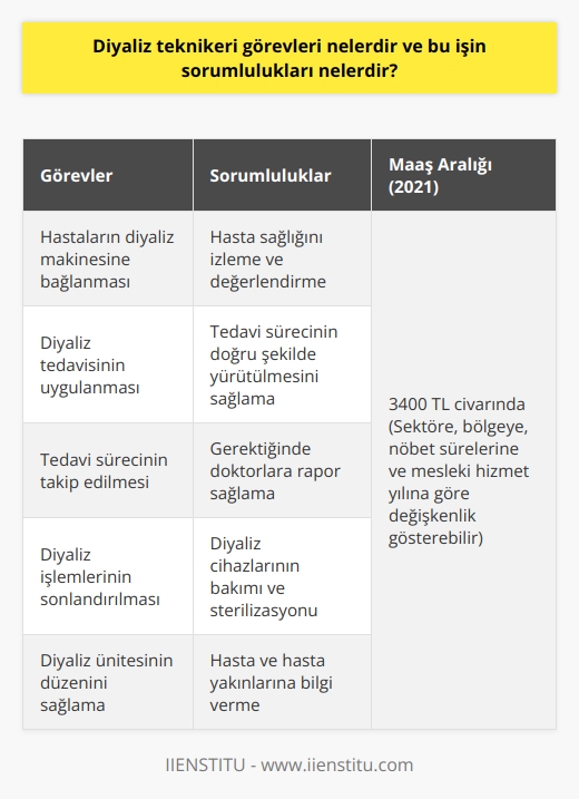 Diyaliz teknikeri görevleri ve sorumlulukları  Diyaliz teknikeri, diyaliz tedavisi gerektiren hastaların tedavi süreçlerini yönetmekle görevli ve sorumlu olan sağlık profesyonelidir. Görevleri arasında hastanın diyaliz makinesine tam olarak bağlanması, tedavi sürecinin takibi ve diyaliz işlemlerinin sonlandırılması bulunmaktadır. Ayrıca, teknikerlerin Türkiye piyasasında kamu ve özel sektörde çalışma fırsatları mevcut olup, maaş alımları bu sektörlere göre değişkenlik gösterebilir.  Diyaliz teknikerinin görevleri  Diyaliz teknikerinin başlıca görevleri şunlardır: hastaların diyaliz makinesine bağlanması, tedavinin uygulanması, sürecin takip edilmesi ve diyaliz işlemlerinin sonlandırılması. Bu süreç boyunca tekniker, hastanın genel sağlık durumunu izlemeli ve gerekli olduğunda doktorlara rapor sağlamalıdır.  Diyaliz uygulamasının tarihi  Diyaliz uygulamasının tarihi, 1913 yılına kadar uzanmakta olup, deneysel olarak ilk hemodiyaliz uygulaması nefrektomize köpekler üzerinde gerçekleştirilmiştir. İnsanoğlunda uygulanmaya başlayan süreç 1923 yılında Ganter tarafından yapılan ilk periton diyalizi ile başlamıştır. Günümüzde ise diyaliz teknolojisinde meydana gelen gelişmeler sayesinde hastaların yaşam süreleri uzamış ve yaşam kaliteleri artmıştır.  Diyaliz teknikeri maaşları  Diyaliz teknikerlerinin maaşları sektörlere göre farklılık göstermektedir. Kamu hastanelerinde çalışan teknisyenler, özel diyaliz hastanelerine göre daha fazla maaş alabilmektedir. Maaş miktarları coğrafi bölge, nöbet süreleri ve mesleki hizmet yılı gibi faktörlerle değişebilir. Genel olarak 2021 yılı itibarıyla ortalama maaş alımları 3400 TL civarındadır.  Sonuç olarak, diyaliz teknikeri görev ve sorumlulukları hastaların diyaliz süreçlerini yönetme ve takip etme üzerinedir. Bu alanda çalışan sağlık profesyonelleri, hem kamu hem de özel sektörde farklı maaş alımları ile kariyer imkanlarına sahiptir.