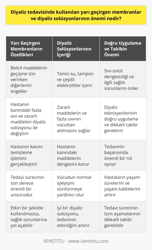 Diyaliz tedavisinin bir parçası olarak kullanılan yarı geçirgen membranlar ve diyaliz solüsyonları, tedavi sürecinin son derece önemli unsurlarıdır. Bu membranlar, hastanın kanındaki fazla sıvı ve zararlı maddeleri diyaliz solüsyonu ile değiştirme işlemini gerçekleştirir. Yarı geçirgen membranlar, belirli maddelerin geçişine izin verirken diğerlerini engeller, böylece hastanın kanını temizleme işlemi sağlanır.  Diyaliz solüsyonları ise genellikle temiz su, bir tampon ve çeşitli elektrolitlerin bir karışımıdır. Bu solüsyon, yarı geçirgen bir membran aracılığıyla hastanın kanına geçiş yoluyla zararlı maddelerin ve fazla sıvının vücuttan atılmasını sağlar. İyi bir diyaliz solüsyonu hastanın kanındaki maddelerin dengesini koruyarak vücudun normal işleyişini sürdürmeye yardımcı olur.  Diyaliz tedavisinde kullanılan yarı geçirgen membranlar ve diyaliz solüsyonları etkin bir şekilde kullanılmazsa, hastada beraberinde sıvı-solut dengesizliği ve ilgili sağlık sorunları görülebilir. Bu yüzden, diyaliz teknisyenlerinin yarı geçirgen membranları ve diyaliz solüsyonlarını doğru bir şekilde uygulamaları ve tedavi sürecinin tüm aşamalarını dikkatlice takip etmeleri gerekmektedir.  Sonuç olarak, diyaliz tedavisinde kullanılan yarı geçirgen membranlar ve diyaliz solüsyonlarının önemi, tedavinin başarılı olup olmadığında önemli bir rol oynar. Ayrıca, doğru uygulama ve dikkatli takip ile hastaların yaşam süreleri ve yaşam kaliteleri de artırılabilir.
