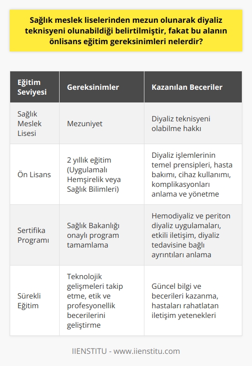 Önlisans Eğitim Gereksinimleri  Sağlık meslek lisesi mezunları, diyaliz teknisyeni olabilme hakkına sahiptir. Fakat bu alanda çalışabilmek için bir önlisans derecesine de ihtiyaç duyulmaktadır. Bu derece genellikle 2 yıllık bir eğitim süresini kapsar ve uygulamalı hemşirelik ya da sağlık bilimleri programlarından alınabilir.   Bu iki yıllık eğitim sürecinde öğrencilere, diyaliz işlemlerinin temel prensipleri, hastanın bakımı, cihaz kullanımı ve diyaliz sürecinde karşılaşılabilecek komplikasyonları anlama ve yönetme becerisi kazandırılır. Bu eğitim boyunca, öğrenciler teorik bilginin yanı sıra pratik deneyim de elde ederler.  Pratik Uygulama ve Sertifikasyon  Önlisans eğitiminin tamamlanmasının ardından, bir sonraki adım genellikle bir sertifika programına devam etmektir. Diyaliz teknisyeni olabilmek için, Türkiye’de sağlık bakanlığı tarafından onaylanmış bir sertifika programını tamamlamak gerekmektedir. Sertifika programlarının süresi, programın içeriğine ve eğitim kurumunun kriterlerine bağlı olarak değişiklik gösterir.   Sertifika programları genellikle uygulamalı eğitim ve teorik bilgiye dayalı derslerden oluşur. Bu programlar, diyaliz teknisyenlerine hemodiyaliz ve periton diyaliz uygulamalarının uygulaması, hastalarla etkili iletişim kurma ve diyaliz tedavisine bağlı ayrıntıları anlama konularında beceri ve bilgi kazandırmaktadır.   Sürekli Eğitim ve Gelişim  Diyaliz teknisyeni olarak kariyer yapmayı planlayanlar, sürekli eğitime ve öğrenmeye değer vermelidir. Çünkü diyaliz teknolojisi sürekli gelişmektedir ve bu da teknisyenlerin eğitimlerini güncel tutmalarını gerektirir. Bunun yanı sıra, diyaliz teknisyenleri hastalarla yakın çalışırken, etik ve profesyonellik becerilerinin yanı sıra, iyi iletişim becerileri ve hastaları rahatlatabilme yeteneği de geliştirmelidirler.   Sonuç olarak, diyaliz teknisyeni olabilmek için, sağlık meslek lisesi mezunu olmanın yanı sıra, önlisans eğitiminin de tamamlanması gerekmektedir. Dahası, bu alanda uzmanlaşmak ve kariyer geliştirmek için sürekli eğitime ve gelişime açık olmak da son derece önemlidir.