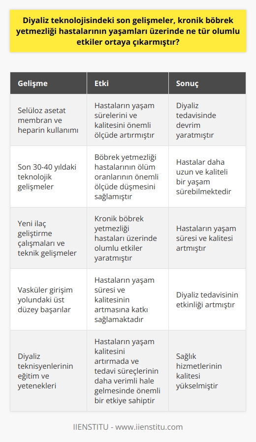 Diyaliz teknolojisindeki son gelişmeler, kronik böbrek yetmezliği hastalarının yaşamları üzerinde çok olumlu etkiler ortaya çıkmıştır. Diyaliz teknolojisinin tarihi, ilk hemodiyaliz uygulamasının 1944 yılında Kolff tarafından Hollandada gerçekleştirildiği zamanlara kadar uzanır. Yarı geçirgen bir membran olan selüloz asetat membranın ve antikoagülan olarak heparin kullanıldığı bu tedavi yöntemi, zamanla oldukça hızlı bir evrim geçirerek hastaların yaşam sürelerini ve kalitesini önemli ölçüde artırmıştır.  Bu teknolojik gelişmeler, özellikle son otuz-kırk yıl içinde, böbrek yetmezliği hastalarının ölüm oranlarının önemli ölçüde düşmesini sağlamıştır. Eskiden bu hastalar, hastalığın ciddiyeti nedeniyle kısa bir süre içinde yaşamlarını kaybederken, şimdilerde ise diyaliz teknolojisinin gelişmesi sayesinde daha uzun ve kaliteli bir yaşam sürebilmektedirler.   Buna ek olarak, yeni ilaç geliştirme çalışmaları ve bu alandaki teknik gelişmeler de kronik böbrek yetmezliği hastaları üzerinde olumlu etkiler yaratmıştır. Özellikle vasküler girişim yolunda sağlanan üst düzey başarılar, bu hastaların yaşam süresi ve kalitesinin artmasına katkı sağlamaktadır. Bunun dışında, diyaliz teknisyenlerinin görev ve sorumlulukları da bu süreçte önemli rol oynar.  Diyaliz teknisyenlerinin, diyaliz tedavisine ihtiyaç duyan hastaların tedavisi, diyaliz makinesine tam olarak alınması, takibi ve tedavisinin sonlandırılması gibi süreçleri yönettiği söylenebilir. Bu anlamda, bu teknisyenlerin eğitim ve yetenekleri, hastaların yaşam kalitesini artırmada ve tedavi süreçlerinin daha verimli hale gelmesinde önemli bir etkiye sahiptir.   Sonuç olarak, kronik böbrek yetmezliği hastalarının yaşam kalitesini artıran diyaliz teknolojisindeki gelişmeler, bir dizi faktöre dayanmaktadır. Bu faktörler arasında ileri teknolojiye dayanan tedavi yöntemlerinin yanı sıra, gelişmiş ilaçlar ve hekimler, hemşireler ve diyaliz teknisyenleri gibi sağlık hizmetleri personelindeki yetenek ve deneyim de yer almaktadır. Bu durum, sağlık hizmeti sağlayıcıların, bu alanın sürekli değişen gereksinimlerine uyum sağlama yeteneğinin önemini bir kez daha ortaya koymaktadır. Böylece, hem hastaların yaşam süresi ve kalitesi artırılabilir, hem de yeni ve daha etkili tedavi yöntemlerine yönelik araştırmalar desteklenebilir.