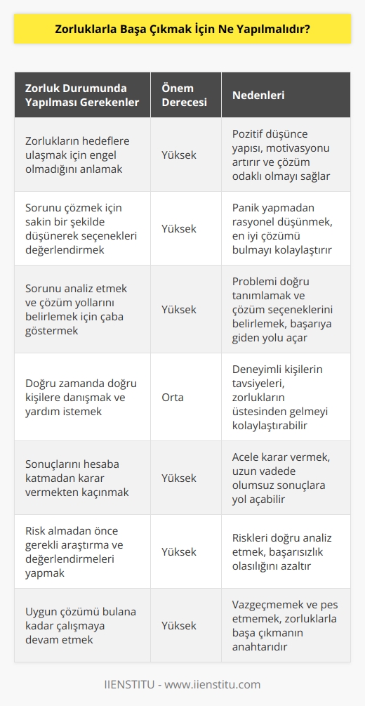 1. Zorlukların hedeflerinize ulaşmanız için bir engel olmadığını anlamak önemlidir.  2. Sorunu çözmek için sakin bir şekilde düşünerek her seçeneği değerlendirmek önemlidir.  3. Sorunu analiz etmek ve çözüm yollarını belirlemek için çaba göstermek önemlidir.  4. Doğru zamanda doğru kişilere danışmak ve yardım istemek önemlidir.  5. Sonuçlarının ne olacağını hesaba katmadan karar vermekten kaçınmak önemlidir.  6. Risk almadan önce karar vermek için gereken araştırmayı ve değerlendirmeleri yapmak önemlidir.  7. Sonuçlarının ne olacağını hesaba katmadan karar vermekten kaçınmak önemlidir.  8. Uygun çözümü bulana kadar çalışmaya devam etmek önemlidir.