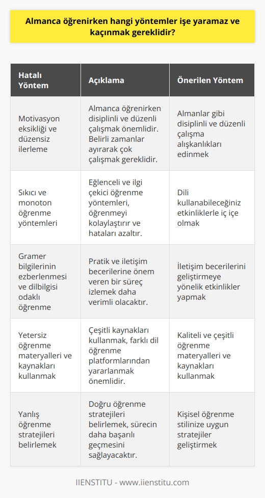Öğrenirken Kaçınılması Gereken Yöntemler  nın dünya genelinde önemli bir dil olduğu göz önünde bulundurulduğunda, bu dili öğrenme sürecinde hangi yöntemlerin işe yaramayacağı ve kaçınmak gerektiği önemli bir konudur. Bu bağlamda, öğrenme sürecini başlamadan azim ve kararlılık ile yola çıkmak, yabancı dil öğrenme tabusunu aşmamızı sağlayacaktır.  Motivasyon ve Disiplin Önemli   öğrenirken sık yapılan hatalardan biri ise motivasyon eksikliği ve düzensiz ilerlemedir. Eğer gerçekten bu dili öğrenmek istiyorsanız, Almanlar gibi disiplinli ve düzenli çalışmalısınız. Evde öğreniyor olsanız bile belirli zamanlarınızı ayırmalı ve çok çalışmalısınız.  Eğlenceli ve İlgi Çekici Öğrenme  Öğrenme sürecinizi eğlenceli ve ilgi çekici hale getirmek, yapılan hataları azaltır ve öğrenmeyi kolaylaştırır. Özellikle sıkıcı ve monoton yöntemler yerine, dili kullanabileceğiniz etkinliklerle iç içe olmanız daha iyi sonuçlar elde etmenizi sağlayacaktır.  Başarısız Öğrenme Yöntemlerinden Kaçının   öğrenirken kaçınılması gereken bir diğer önemli husus da başarısız ve yetersiz öğrenme yöntemlerini kullanmaktır. Özellikle gramatik bilgilerin ezberlenmesi ve dilbilgisi odaklı bir öğrenme süreci yerine, pratik ve iletişim becerilerine önem veren bir süreç izlemek daha verimli olacaktır.  İdeal Öğrenme Ortamı ve Materyalleri   öğrenirken, ideal öğrenme ortamının ve materyallerin sağlanması da büyük önem taşımaktadır. Çeşitli kaynakları kullanmak, farklı dil öğrenme platformlarından yararlanmak ve doğru öğrenme stratejileri belirlemek, sürecin daha başarılı geçmesini sağlayacaktır.  Sonuç olarak,  öğrenirken yapılan hatalardan kaçınmak ve doğru yöntemleri benimsemek, öğrenme sürecini daha verimli ve başarılı hale getirecektir. Bu nedenle, motivasyon, disiplin, eğlenceli ve ilgi çekici öğrenme süreçleri ile ideal öğrenme ortamını sağlamak, bu dili öğrenirken yapılan hatalardan kaçınmanıza ve başarıya ulaşmanıza yardımcı olacaktır.
