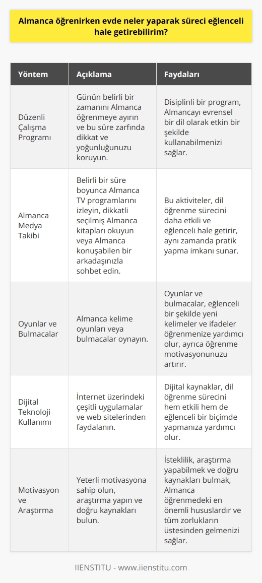 Evde   irken Eğlence  Yabancı bir dil öğrenmek bazen zorlu bir süreç gibi görünebilir ancak hedeflenen dil Almanca ise, bu süreci evde de devam ettirebilir ve hatta eğlenceli hale getirebilirsiniz. im sürecinde    konusunda bazı genel prensiplerin bilinmesi faydalı olacaktır. İlk olarak, günün belirli bir zamanını Almanca öğrenmeye ayırmak önemlidir, aynı zamanda bu süre zarfında önemli olan dikkat ve yoğunluğunu korumaktır.  Almancayı evrensel bir dil olarak etkin bir şekilde kullanabilmek için kendi evinizde bile disiplinli bir program oluşturmalısınız. Örneğin, belirli bir süre boyunca Almanca TV programlarını izlemek, üzerine dikkatlice seçilmiş Almanca kitapları okumak ya da Almanca konuşabilen bir arkadaşınızla sohbet etmek, bu processi etkili kılacaktır. Unutmamak gerekir ki dil öğrenimi bir çeşit beceri öğrenmek gibidir ve bu her zaman pratik yapmayı gerektirir.  Öğrenme sürecinizi daha eğlenceli hale getirebilecek bir yol da, Almanca öğrendiğinizde oyun oynamaktır. Örneğin, Almanca kelime oyunları ya da bulmacalar, hem eğlenceli olabilir hem de yeni kelimeler ya da ifadeler öğrenmenize yardımcı olabilir. Ayrıca eğlence, öğrenme motivasyonunu artırdığı için, genel olarak daha hızlı ve daha etkili öğrenmeyi destekler.  Son olarak, evde Almanca öğrenirken, öğrenme sürecinizi eğlenceli hale getirmek için dijital teknolojiden de faydalanabilirsiniz. İnternet üzerinde çeşitli uygulamalar ve web siteleri mevcuttur ki bunlar dil öğrenme sürecini hem etkili hem de eğlendirici bir biçimde yapmanıza yardımcı olur. Unutmamak gerekir ki, dil öğrenmedeki en önemli hususlar isteklilik, araştırma yapabilmek ve doğru kaynakları bulmaktan geçer. Bu yüzden eğer siz yeterli motivasyona sahipseniz, Almancanın öğrenilmesindeki bütün tabular yıkılabilir.