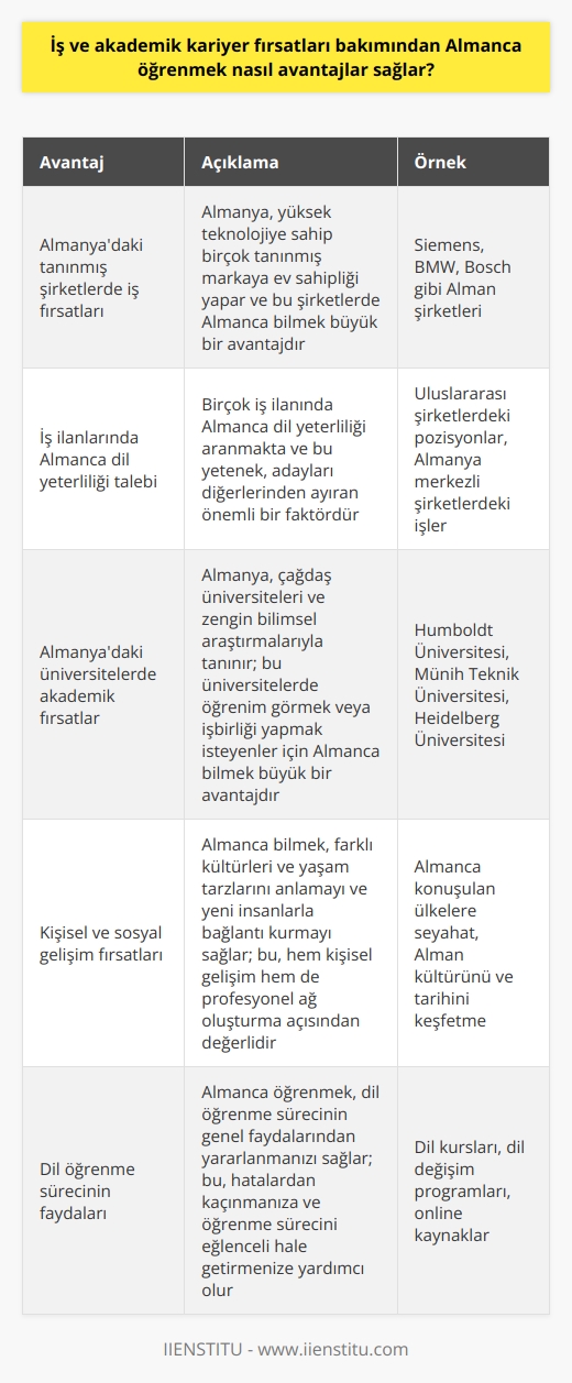 Almanca Öğrenmenin İş ve Akademik Kariyer Fırsatlarına Katkıları    , modern dünyada çok çeşitli iş ve akademik kariyer fırsatlarına kapılar açabilir. Öncelikle, Almanyayı dünya ekonomisinde güçlü bir aktör haline getiren yüksek teknolojiye sahip bir dizi tanınmış Alman markası vardır. Bu firmalar genellikle çok uluslu yapılara sahip olup, genişliği ve hacmi nedeniyle Almanca bilmek büyük avantajlardan biridir.  Bu tanınmış Alman markalarında çalışmak ve kariyer yapmak isteyenler için Almanca bilmek çağımızın gereksinimlerinden biridir. İş ilanlarında sıklıkla Almanca dil yeterliliği aranmaktadır ve bu yetenek, adayları diğerlerinden ayıran bir faktördür.  Akademik kariyer fırsatlarına gelince, Almanya, çağdaş üniversiteleri ve zengin bilimsel araştırmalarla bilinen, öne çıkan bir ülkedir. Bu üniversitelerde öğrenim görmek veya onlarla işbirliği yapmak isteyen akademisyenler için Almanca bilmek büyük bir avantajdır.  Ayrıca, sosyal yaşamda da büyük bir rol oynar. , farklı kültürleri ve yaşam tarzlarını anlama ve yeni insanlarla bağlantı kurma yeteneği sağlar. Bu, hem kişisel gelişim hem de profesyonel ağ oluşturma açısından değerlidir.  Sonuç olarak, , geniş bir iş ve akademik kariyer yelpazesine ulaşmanın yanı sıra, kişisel ve sosyal gelişim fırsatları da sunar. Belki de bu nedenle, yeni bir dil öğrenme kararı verirken Almancayı göz önünde bulundurmalıyız. Unutmayın, öğrenmek isteyin, çabanız sayesinde başarı gelecektir. Dil öğrenme sürecinizi eğlenceli bir hale getirebilir ve bu kesinlikle hatalardan kaçınmanıza yardımcı olacaktır. Evde veya bir kurs aracılığıyla olsun,  bu fırsatlardan yararlanmanıza yardımcı olabilir.