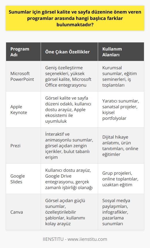 Sunumlar için görsel kalite ve sayfa düzenine önem veren programlar arasındaki başlıca farklar, kullanılabilirlik, özelleştirme seçenekleri, uyumluluk ve işlevsellik alanlarında belirginleşmektedir. Eğitim hayatından iş dünyasına kadar pek çok alanda sunumlar önemli bir iletişim aracı olarak kullanılır. Dolayısıyla sunumlar için görselliği ve sayfa düzenini ön planda tutan programların tercih edilmesi sunum başarısı için kritik bir faktördür. İşte bu noktada, kullanıcılar sunum hazırlama programları arasında tercih yaparken görsel kalite ve sayfa düzenine önem veren programların sağladıkları olanaklar konusunda bilinçlendirilmelidir.  Görsel Kaliteyi Ön Plana Çıkaran Programlar  Görsel kalite açısından güçlü programlar, kullanıcılara etkileyici grafikler ve yüksek çözünürlüklü görseller sunma imkanı sağlar. Bu tür programlar genellikle profesyonel sunumlar için tercih edilmekte olup, kaliteli fotoğraf ve videolar kullanarak sunumları daha etkileyici hale getirme şansını arttırır. Özellikle profesyonel düzeyde kullanılan programlar, görsel efektler ve animasyonlar konusunda daha gelişmiş özelliklere sahiptir.  Sayfa Düzenine Önem Veren Programlar  Sayfa düzenini vurgulayan programlar, kullanıcıların sunumları sırasında akışkan ve düzenli bir geçiş sağlamak için tasarlanmıştır. Bu tür programlar, sunum sayfalarının düzeni ve biçimi konusunda kullanıcıya daha fazla kontrol imkanı sunar. Ayrıca, sayfa düzenine önem veren programlar çoğunlukla kullanıcı dostu ara yüzler ile gelir ve kullanıcılara sunumlarını daha hızlı ve kolay bir şekilde hazırlama olanağı sağlar.  Görsel Kalite ve Sayfa Düzeni İçin En İyi 5 Program  1. Microsoft PowerPoint: Microsoft Office paketinin bir parçası olan bu sunum hazırlama programı, kullanıcılara geniş özelleştirme seçenekleri ve yüksek görsel kalite sunar.  2. Apple Keynote: Appleın sunum hazırlama programı olan Keynote, özellikle görsel kalite ve sayfa düzenine önem veren kullanıcılar için idealdir.  3. Prezi: İnteraktif ve animasyonlu sunumlar hazırlamak isteyen kullanıcılar için uygun bir seçenek olan Prezi, görsel açıdan zengin sunumlar yaratma imkanı sağlar.  4. Google Slides: Google Drive ile entegre çalışabilen bu ücretsiz sunum hazırlama programı, sayfa düzenine önem vererek kullanıcıların kolayca işbirliği yapmasına olanak tanır.  5. Canva: Özellikle grafik tasarım ve görsel açıdan güçlü sunumlar oluşturmak isteyen kullanıcılar için uygun olan Canva, kullanıcıların özelleştirilebilir şablonlar ile sunumlarını hazırlamasına imkan tanır.  Sonuç olarak, kullanıcıların sunumlar için görsel kalite ve sayfa düzenine önem veren programları tercih etmeleri, ilettikleri bilgilerin daha etkileyici ve akıcı bir şekilde sunulması açısından büyük önem taşımaktadır. Özellikle seçilecek sunum hazırlama programının içeriğe ve ihtiyaca göre belirlenmesi, sunum başarısında önemli bir katkı sağlayacaktır.