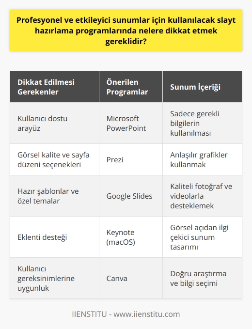 Profesyonel ve etkileyici sunumlar için kullanılacak slayt hazırlama programları büyük öneme sahiptir. Sunumların etkili olmasında, seçilen programın sunumun içeriğine göre uygun olması gereklidir. Öncelikle, programın kullanıcı dostu olması ve kullanıcıların farklı gereksinimlerini karşılaması önemlidir. İster görsel kaliteyi isterse sayfa düzenini ön plana çıkaran programlar olabilir, kullanıcının ihtiyaçlarına göre en uygun olanı seçmek gereklidir.   Görsellik ve kullanım açısından en iyi özelliklere sahip ve en çok tercih edilen programlar, Microsoft’tan olan programlardır. Bu programlar, kullanıcılara tam donanım sağlayarak her türlü imkânı sunar. İçerisinde bulunan hazır şablonlar, özel temalar ve isteğe bağlı kurulabilen eklentiler ile zengin bir sunum hazırlama deneyimi sunar.   Öte yandan, sunumun başarısını belirleyen en önemli faktör, sunulan bilgilerdir. Dolayısıyla, araştırmanın doğru bir şekilde yapılması ve sadece gerekli bilgilerin kullanılması gereklidir. Sunumlar için kullanılan, slayt gösterileri görsel materyallerdir. Bu nedenle bilgilerin görsel açıdan ilgi çekici bir şekilde sunulması gerekmektedir. Anlaşılır grafikler kullanmak ve kaliteli fotoğraf ve videolar ile sunumu desteklemek için bu özelliklere sahip programların kullanılması gereklidir.   Sonuç olarak, profesyonel ve etkileyici sunumlar hazırlarken, kullanılacak slayt hazırlama programının özelliklerine dikkat etmek gerekmektedir. Programın kullanıcı dostu olması, görsel kaliteyi ya da sayfa düzenini ön plana çıkarabilmesi ve sunulan bilgileri en iyi şekilde görselleştirebilmesi, sunumların başarısı için belirleyici faktörlerdir.
