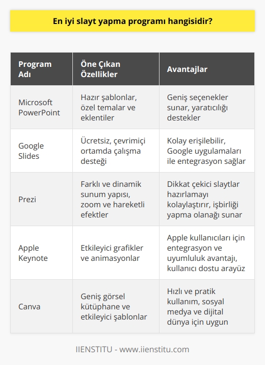 En İyi Slayt Yapma Programları: Görsellik ve Kullanım Açısından Üstün Özelliklere Sahip Alternatifler  Eğitim ve iş dünyasında sıkça başvurulan sunum yöntemi, görsel açıdan anlaşılır ve etkileyici slaytlar hazırlanabilen sunum hazırlama programlarına olan ihtiyacı doğurmaktadır. İçerik ve ihtiyaçlara uygun bir program seçimi önemlidir. Bu bağlamda, en iyi özelliklere sahip ve en çok tercih edilen 5 slayt hazırlama programını aşağıda incelemekteyiz.  1. Microsoft PowerPoint: Microsoft Office içerisinde yer alan bu program, hazır şablonlar, özel temalar ve eklentiler ile geniş seçenekler sunmaktadır. Kullanıcılar önceden hazırlanmış temalar ile sunum hazırlayabilirken, aynı zamanda kendi yaratıcılıklarını kullanarak görsel projeler geliştirebilirler.  2. Google Slides: Googleın ücretsiz sunum hazırlama aracı olan Google Slides,   ü ve kolay erişilebilirliği ile popülerdir. Çevrimiçi ortamda çalışma desteği sağlaması ve diğer    ile entegrasyon özellikleri, bu programın öne çıkan avantajlarından bazılarıdır.  3. Prezi: Farklı ve dinamik bir sunum yapısı sunan Prezi, zoom ve hareketli efektlerle dikkat çekici slaytlar hazırlamayı kolaylaştırır. İşbirliği yaparak sunum hazırlama olanağı sağlayan bu program, kendi içinde hazır tema ve şablonlar da sunarak kullanıcılara önemli avantajlar sağlar.  4. Apple Keynote: Özellikle Apple kullanıcıları için geliştirilen bu program, etkileyici grafikler ve animasyonlar ile sunumlarınızı zenginleştirmenize olanak tanır. Entegrasyon ve uyumluluk konularında avantaj sunan Keynote, kullanıcı dostu ve şık bir arayüzüne de sahiptir.  5. Canva: Özellikle sosyal medya ve dijital dünya için görsel tasarımlar hazırlamaya yönelik geliştirilen Canva, sunumlar için de kullanılabilir. Geniş bir görsel kütüphane ve etkileyici şablon seçenekleri sunan bu program, hızlı ve pratik bir kullanım sağlamaktadır.  Sonuç olarak, etkileyici sunumlar hazırlamak için görsel kaliteyi öne çıkaran ve anlaşılır grafikler ile sunumu destekleyen programların kullanılması önemlidir. İhtiyaç ve başarı kriterlerine göre en uygun slayt hazırlama programını seçmek, sunumun etkinliğini ve iz bırakıcılığını daha da artıracaktır.