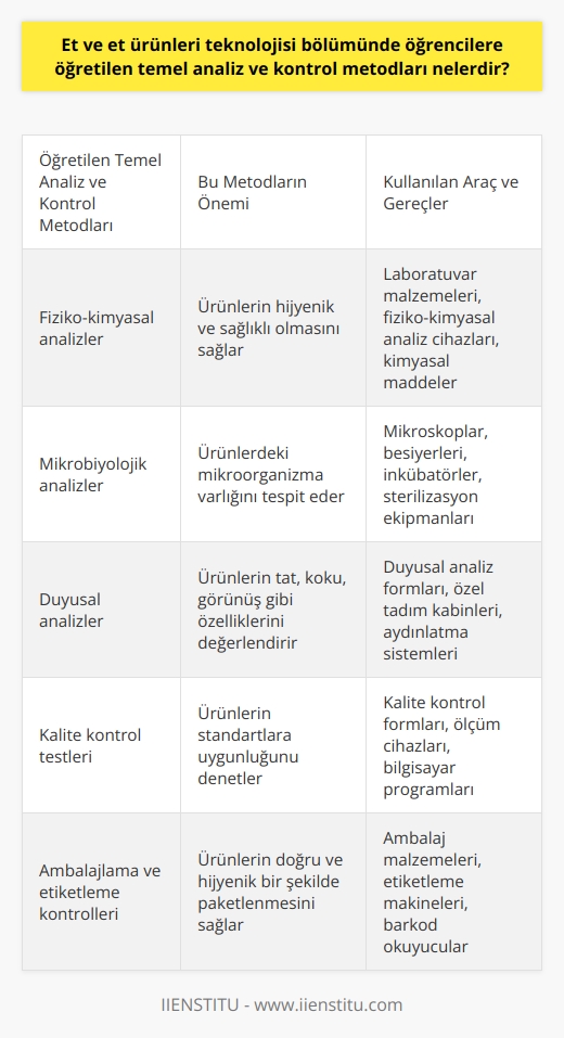 Et ve Ürünleri Teknolojisi Bölümünde Öğretilen Metodlar  Et ve et ürünlerinin hijyenik üretimi ve tüketimi, toplum sağlığı için büyük önem taşımaktadır. Bu nedenle Et ve Ürünleri Teknolojisi bölümünde öğrencilere et ve et ürünlerinin analizi ve kontrolü için gerekli temel metodlar öğretilir. Bu bölümün amacı, et ve ürünleri teknolojisinde çalışacak donanımlı ve bilgi sahibi meslek uzmanları yetiştirmektir.  Temel Analiz ve Kontrol Metodlarının Önemi  Et ve et ürünlerinin sağlık şartlarına uygun üretimi, paketlenmesi, depolanması, lojistiği ve tüketiciye ulaştırılması süreci büyük öneme sahiptir. Bu süreçte yapılan analizler ve kontroller, ürünlerin hijyenik ve sağlıklı olmasını sağlar. Bu nedenle et ve ürünleri teknolojisi bölümünde öğrencilere bu metodlar öğretilir ve tecrübe kazandırılır.  Kullanılan Analiz ve Kontrol Araçları  Et ve ürünleri teknolojisi bölümünde öğrencilere, analiz ve kontrol süreçlerinde kullanılacak araç ve gereçlerle de tanıştırılır. Bu araçlar arasında laboratuvar malzemeleri, fiziko-kimyasal ve duyusal analiz cihazları, bazı kimyasal maddeler ve bilgisayar bulunmaktadır. Bu şekilde öğrenciler, et ve et ürünlerinin analiz ve kontrol süreçlerini başarıyla yönetebilecek donanıma sahip olurlar.  İşbirliği İçinde Çalışılan Alanlar ve Meslek Grupları  Et ve ürünleri teknolojisi bölümü mezunları, laboratuvarlarda çalışarak et ve et ürünlerinin analizini ve kontrolünü yapar. Bu alanda hizmet veren teknikerler, veterinerler, gıda mühendisleri, kimya mühendisleri ve   larla iş birliği içinde olurlar. Bu iş birliği sayesinde, et ve et ürünleri sektöründe daha sağlıklı ve hijyenik ürünler üretilebilir.  Sonuç olarak, Et ve Ürünleri Teknolojisi bölümünde öğrencilere öğretilen temel analiz ve kontrol metodları sayesinde, bu alanda yetişen meslek uzmanları et ve et ürünleri sektöründe sağlıklı ve hijyenik ürünlerin üretimi ve tüketimi konusunda önemli bir rol oynamaktadır. Bu eğitim, toplum sağlığına katkıda bulunacak donanımlı ve bilgi sahibi uzmanlar yetiştirmekte olup, et ve et ürünleri teknolojisi alanında önemli bir konuma sahiptir.