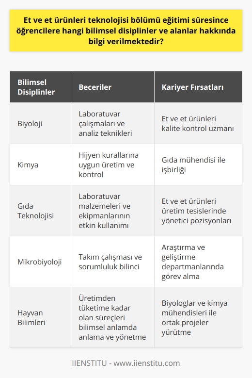 Et ve Et Ürünleri Teknolojisi bölümü eğitimi süresince öğrencilere, öncelikle et ve et ürünlerinin üretimi ve analizi üzerine yoğun bir eğitim verilir. Bu bölümde, öğrencilere et ve et ürünlerinin hijyen kurallarına göre nasıl üretileceği ve kontrol edileceği konusunda geniş bilgiler verilir. Böylece, et ürünlerinin tüketiciye ulaştırılma sürecinde olabilecek olumsuz etkilerin önüne geçilir.  Ayrıca, bu bölümdeki eğitim süreci içerisinde, öğrencilere laboratuvar çalışmaları ve çeşitli analiz teknikleri hakkında da bilgi verilir. Bu sayede, mezunlar et ve et ürünlerinin kalite ve güvenlik standartlarına uygunluğunu denetleyebilecek yetenekte olurlar. Ayrıca laboratuvar malzemelerini ve ekipmanlarını doğru ve etkin bir şekilde nasıl kullanacakları eğitimi de alırlar.  Öğrencilere biyoloji, kimya ve    alanlarına ait temel bilgiler de sunulur. Çünkü et ve et ürünlerinin teknolojisi, bu disiplinlerin bilgilerine dayanır. Dahası, et ve et ürünlerinin hijyen koşullarına uygun olarak üretimden tüketime kadar olan süreçleri bilimsel anlamda anlamak ve yönetmek için bu bilgilere ihtiyaç vardır.  Son olarak, Et ve Et Ürünleri Teknolojisi bölümü eğitimi süresince, öğrencilere takım çalışması ve sorumluluk bilinci gibi sosyal yetenekler de kazandırılır. Mezunlar bu yetenekleri, gıda mühendisleri, kimya mühendisleri ve biyologlarla işbirliği yaparak pratiğe dökerler. Böylece, bu bölümün öğrencilere kazandırmış olduğu yetenekler ve bilgi, onları sektörde aranan ve değerli hale getirir.