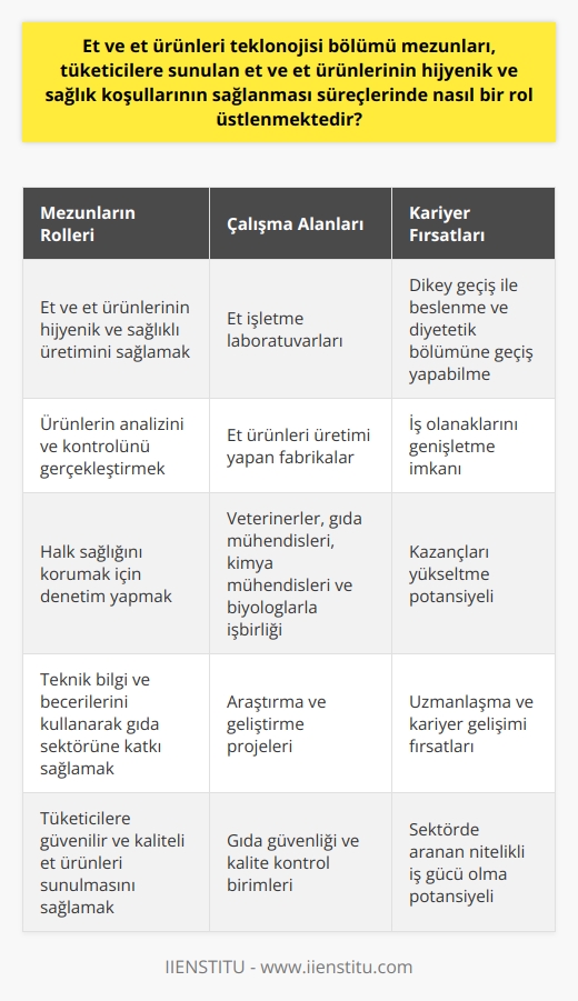 Et ve Et Ürünleri Teknolojisi Bölümü Mezunlarının Rolü  Temel besinlerimizin başında gelen et ve et ürünleri, hijyenik olmasının en önemli şart olduğu ürünler arasındadır. Bu noktada, hijyenin sağlanmasında et ve et ürünleri teknolojisi bölümü mezunlarının önemli bir rolü bulunmaktadır. Mezunlar, et ve et ürünlerinin analizini ve kontrolünü yaparak halk sağlığını korumaktadır.  Analiz ve Kontrol Süreçleri  Et ve et ürünlerinin sağlıklı ve hijyenik bir şekilde tüketime sunulabilmesi, ancak yeterli denetim ve doğru analiz çalışmaları ile mümkün olabilir. Bu denetim ve analiz süreçlerinde, et ve et ürünleri teknolojisi bölümü mezunları önemli işlevler görmektedir. Bu bölümü tamamlayan teknikerler, laboratuvarlarda çalışarak, et ve et ürünlerinin analizini yapabilir ve kontrollerini sağlar.  Takım Çalışması ve İşbirliği  Et ve et ürünleri teknolojisi bölümü mezunları, bu alanda deneyimli ve donanımlı teknikerlere dönüşmektedirler. Çalışmalarını et işletme laboratuvarları ve et ürünleri üretimi yapan fabrikalarda sürdürürler. Ayrıca veterinerler, gıda mühendisleri, kimya mühendisleri ve biyologlarla işbirliği içinde çalışırlar.  Dikey Geçiş Mümkün  Et ve Ürünleri Teknolojisi bölümü mezunları, diğer    bölümleri arasında dikey geçiş konusunda daha şanslıdır. Mezunlar, beslenme ve diyetetik bölümüne geçiş yaparak hem iş olanaklarını genişletebilir hem de kazançlarını yükseltme imkanı yakalayabilirler.  Sonuç olarak, et ve et ürünleri teknolojisi bölümü mezunları, et ve et ürünlerinin halka sunumu sürecinde hijyenik ve sağlık koşullarının sağlanmasında önemli bir rol üstlenmekte, denetim ve analizlerle tüketicilerin sağlığını korumaktadırlar. Bu alandaki teknik bilgi ve becerilere sahip olan uzmanlar, gıda sektörünün vazgeçilmez unsurlarıdır.