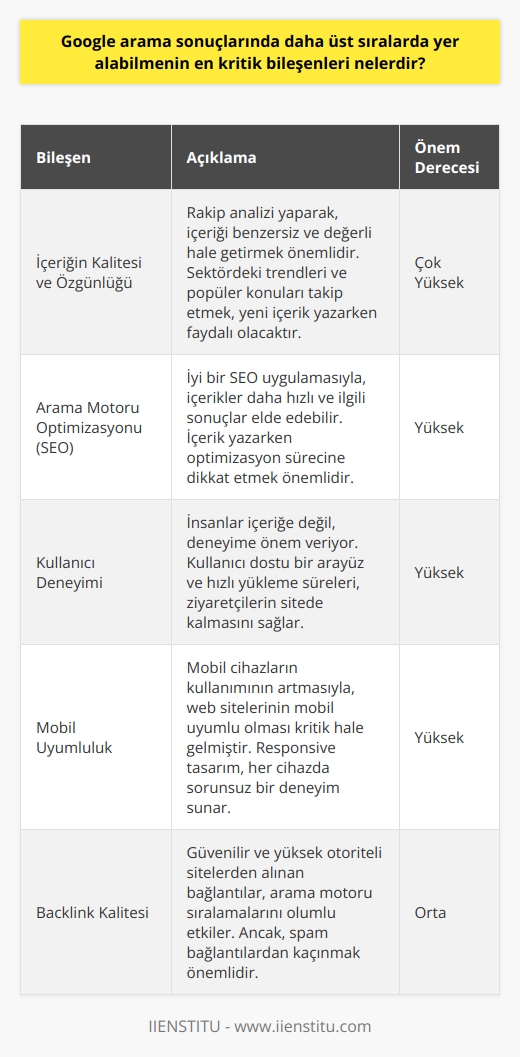 Google arama sonuçlarında daha üst sıralarda yer alabilmenin en kritik bileşenleri arasında içeriğin kalitesi, özgünlüğü ve arama motoru optimizasyonu (SEO) yer almaktadır. Sertaç Dalgalıdere tarafından belirtilen stratejiler takip edilerek, web sitesi ya da blog içerikleri üst sıralarda yer alabilir.  İçeriğin Kalitesi ve Özgünlüğü  Bir içeriğin Google arama sonuçlarında üst sıralarda yer alabilmesi için öncelikle kaliteli ve özgün olması gereklidir. Rakip analizi yaparak, içeriği benzersiz ve değerli hale getirmek önemlidir. Ayrıca, sektördeki trendleri ve daha önce konuşulan popüler konuları takip etmek de yeni içerik yazarken faydalı olacaktır.  Arama Motoru Optimizasyonu (SEO)  SEO, 1993ten beri internetin kritik bir parçası olarak kabul edilmektedir. Google, Yahoo, MSN ve AltaVista gibi   , kaliteli içeriği bulmak için önemlidir. İyi bir SEO uygulamasıyla, içerikler daha hızlı ve ilgili sonuçlar elde edebilir. SEOnun kritik önemi nedeniyle, içerik yazarken optimizasyon sürecine dikkat etmek önemlidir.  Gelecekte İnternetin Gelişimi  Alphabetin yönetim kurulu başkanı Eric Schmidtin 1998deki öngörüsü doğru çıktı: İnternetin geleceği büyük bir tartışma konusu ve yıllar sonra internette bir şey aradığınızda, daha hızlı ve ilgili sonuçlar görebileceksiniz. İnsanlar içeriğe değil, deneyime önem veriyor ve anahtar kelimelere göre içerik oluşturmak giderek daha önemli hale geliyor.  Sonuç  Google arama motorunda üst sıralarda yer alabilmenin kritik bileşenlerinden özgün ve kaliteli içerik ile arama motoru optimizasyonu, içerik yazarları için büyük önem taşımaktadır. Sertaç Dalgalıderenin stratejilerini takip ederek, bu sürecin başarılı şekilde ilerlemesi sağlanabilir. İçeriğin kalitesini yükseltmek ve SEO uygulamalarını etkin bir şekilde kullanarak, içerikler daha iyi sıralamalara ulaşabilir ve   ye ulaşabilir.