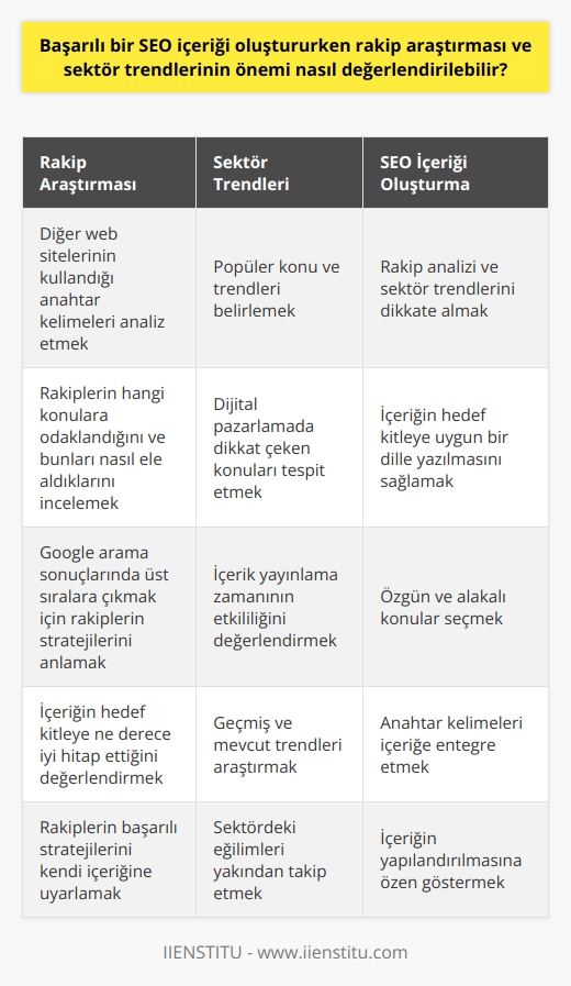 Rakip araştırması ve sektör trendlerinin değerlendirilmesi, başarılı bir SEO içeriği oluşturma sürecinde kilit bir öneme sahiptir. Rakip araştırması, diğer web sitelerinin hangi anahtar kelimeleri kullandığını, hangi konulara odaklandığını ve bu konuları nasıl ele aldıklarını anlama fırsatı sunar. Google aramalarında üst sıralara çıkmak için içerik, içeriği oluşturan kişinin rakiplerinin ne yaptığını ve hangi stratejilerin daha başarılı olduğunu anlamasını gerektirir. Dolayısıyla, rakip analizi,   nin bir parçası olarak içeriğin hedef kitleye ne derece iyi bir biçimde hitap ettiğini değerlendirebilmek için önemlidir.  Sektör trendlerini incelemek, dijital pazarlamada popüler olan ve ziyaretçilerin dikkatini çeken konuları belirleme konusunda yardımcı olabilir. Popüler konu ve trendleri belirlemek, sunduğunuz içeriğin kalitesini ve alakasını artırmak için mükemmel bir yol olabilir. Geçmiş ve mevcut trendleri araştırarak, içerik yayınlama zamanının etkili ve uygun olup olmadığını da belirlemek mümkün olabilir.  Ayrıca, bir içeriğin arama motorlarından gelen organik trafiği maksimize etme potansiyeli, deneyimli bir içerik yazarının bilinçli stratejiler ve teknikler kullanmasına bağlıdır.  içinde içeriğin nasıl yapılandırıldığı, konunun özgün ve alakalı olması, anahtar kelime kullanımı ve hedef kitleye uygun bir dil kullanılması gibi faktörler, Google arama sonuçlarındaki sıralamayı etkileyebilir.  Özellikle, bu stratejide en başarılı olanlar genellikle sektör trendlerini izleyen ve ilgili anahtar kelimeleri içeriklerine entegre edenlerdir. Bu eğilimleri yakından takip etmek ve Google organik arama sonuçlarında daha üst sıralarda yer alabilecek etkili içeriklerin oluşturulması, dijital pazarlamanın en önemli unsurlarından biridir.
