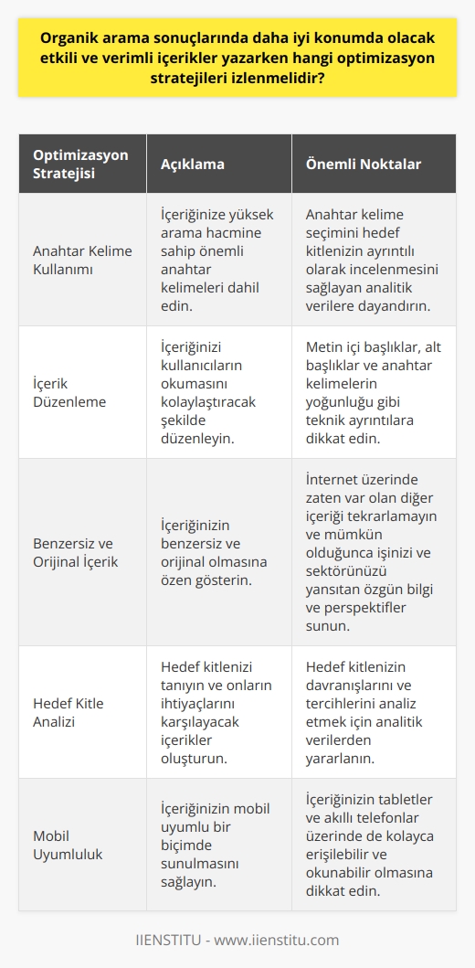 Google arama sonuçlarında daha yüksek konumlarda yer alabilen etkili ve verimli içerikler yazarken uygulanabilecek bazı optimizasyon stratejileri mevcuttur. İlk adım, genellikle yüksek arama hacmine sahip önemli anahtar kelimeleri içeriğinize dahil etmektir. İkinci adım, içeriğinizi kullanıcıların okumasını kolaylaştıracak şekilde düzenlemektir. Bununla birlikte, üzerinde durulması gereken önemli bir nokta, içeriğinizin benzersiz ve orijinal olmasıdır. Bu da internet üzerinde zaten var olan diğer içeriği tekrarlamamayı ve mümkün olduğunca işinizi ve sektörünüzü yansıtan özgün bilgi ve perspektifler sunmayı ifade eder. Özellikle içerik yazarlığında hedef kitleyi tanımak ve anahtar kelime seçimini onların ayrıntılı olarak incelenmesini sağlayan analitik verilere dayandırmak önemlidir. Ayrıca, içerik metninin uzunluğu, metin içi başlıklar, alt başlıklar ve anahtar kelimelerin yoğunluğu gibi teknik ayrıntılar da önemli bir role sahiptir ve bu yüzden bu konularda dikkatli olmak gerekir. Son olarak, Googleın arama algoritması son zamanlarda internet sitelerinin mobil uyumluluklarını da değerlendirmeye başladığı için, içeriğinizin mobil uyumlu bir biçimde sunulması da önemlidir. Bu da içeriğin tabletler ve akıllı telefonlar üzerinde de kolayca erişilebilir ve okunabilir olması anlamına gelir.