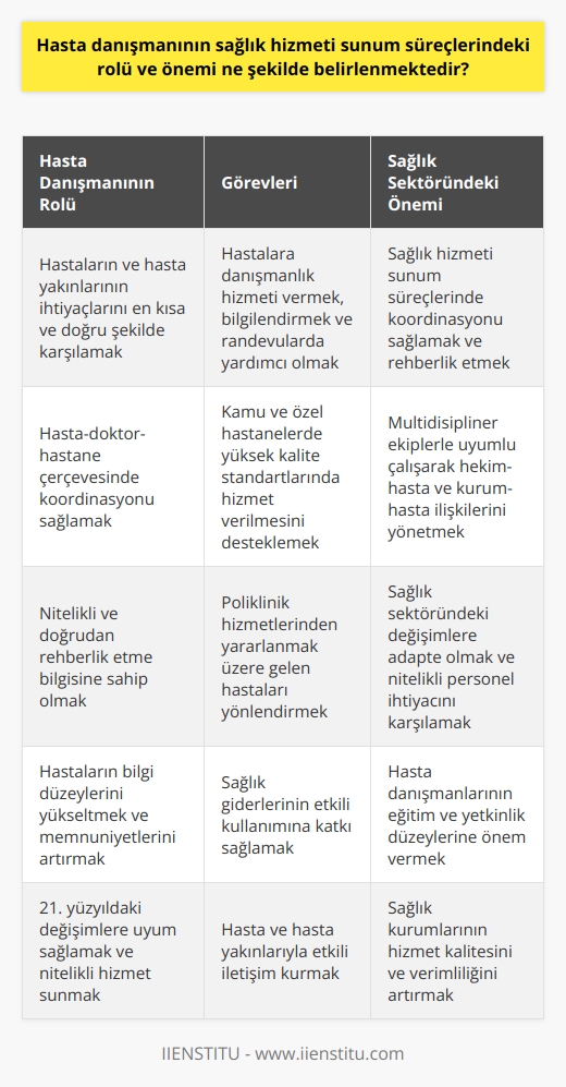 Hasta Danışmanının Rolü ve Önemi  Hasta danışmanlarının sağlık hizmeti sunum süreçlerindeki rolleri ve önemleri, hastaların ve hasta yakınlarının ihtiyaçlarının en kısa ve en doğru şekilde karşılanması, hasta-doktor-hastane çerçevesinde koordinasyonun sağlanması ve rehberlik etme bilgisine doğrudan sahip olan nitelikli kişilerden oluşması gerekliliğiyle belirlenmektedir (Bir blog yazısında yer alan bilgiler, 2021).  Hasta Danışmanının Görevleri  Hasta danışmanlarının birçok görevi bulunmaktadır, özellikle kamu ve özel hastanelerinde devamlı ve yüksek kalite standartlarında hizmet verilmesinin desteklenmesi, poliklinik hizmetlerinden yararlanmak üzere kendisine gelen veya yönlendirilen hastalara danışmanlık hizmeti vermek, hastaları bilgilendirmek ve poliklinik hastalarına randevuları konusunda yardımcı olmak (Bir blog yazısında yer alan bilgiler, 2021).  Hasta Danışmanlığı Çalışma İçinde Uyum  Hasta danışmanları, hastane bünyesinde pek çok multidisipliner ekiple uyumlu çalışma içinde bulunmaları beklenir ve hekim-hasta ile kurum-hasta arasındaki ilişkilerin formel bir çerçevede yürütülmesine katkı sağlar (Bir blog yazısında yer alan bilgiler, 2021).  Sağlık Sektöründeki Değişimler ve Nitelikli Çalışan İhtiyacı  21. yüzyılda sağlık alanında meydana gelen değişimler ve çalışanların bilgi dönemiyle meydana gelen değişikliklere uyum göstermesi, hasta ve hasta yakınlarının bilgi düzeylerinin yükseltilmesi, kalite ve memnuniyet anlayışlarının değişmesi, sağlık giderlerinin sürekli yükselmesi ve beraberinde etkili kaynak kullanımının gerekli hale getirmesiyle hastanelerde ve diğer sağlık kurumlarında nitelikli çalışanlara olan ihtiyacın yükselmesi görülmektedir (Bir blog yazısında yer alan bilgiler, 2021).  Sonuç  Hasta danışmanlarının sağlık hizmeti sunum süreçlerindeki rolü ve önemi, işlevlerinin çok yönlü ve nitelikli olması, uyum göstermeleri ve sağlık sektöründeki değişimlere adapte olmaları gerekliliği ile belirlenmektedir. Bu nedenle, hasta danışmanlarının eğitim ve yetkinlik düzeylerine önem verilmesi ve sağlık sektöründe nitelikli personel ihtiyacının dikkate alınması büyük önem taşımaktadır.  Kaynakça:  Bir blog yazısında yer alan bilgiler. (2021). Hasta danışmanı denildiğinde akıllara ilk gelen hastaların karşılanmasından randevu verilmesine, kayıt işlemlerinden yatış işlemlerine kadar hasta ve hasta yakınlarına hizmet vermeye çalışan kişiler olarak tarif edilmektedir. Hastalar başta olmak üzere ve hasta yakınlarının ihtiyaçlarının en kısa ve en doğru şekilde karşılanmasını, yürütülmesini ve hasta-doktor-hastane çerçevesinde koordinasyonu sağlamaya çalışan ve rehberlik etme bilgisine doğrudan sahip olan nitelikli kişilerden meydana gelmesi gerekir.