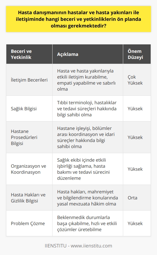 Hasta danışmanının hastalar ve hasta yakınları ile iletişiminde göstermesi gereken beceriler ve yetkinlikler çok yönlü olmalıdır. Öncelikle hasta danışmanının iletişim becerileri, empati yeteneği ve sabırlı olması gerekir. Hastaların ve ailelerinin genellikle stresli ve endişeli oldukları bu süreçte onların sorunlarını ve endişelerini anlamak, onlara güven vermek ve gereken kolaylıkları sağlamak danışmanın asli görevlerindendir. İkincil olarak, hasta danışmanının sağlık bilgisi ve hastane prosedürlerine hakim olması beklenir. Yetkin bir hasta danışmanı, hastaların durumuna ve gereksinimlerine göre doğru yönlendirmeler yapabilmeli ve bu süreçte gereken hizmetleri sağlayabilmelidir. Üçüncü olarak, hasta danışmanının organizasyon ve koordinasyon becerileri de gereklidir. Hastaların tedavisi sırasında doktorlar, hemşireler ve diğer sağlık profesyonelleri arasında bir köprü görevi görür ve hasta bakımı ve tedavisi sürecinin sorunsuz ve etkin bir şekilde yürütülmesini sağlar. Dolayısıyla hasta danışmanı, hastalar ve aileleri arasında etkin bir iletişim sağlayabilmenin yanı sıra, içinde bulunduğu sağlık ekibi ile de etkin bir şekilde çalışabilmelidir. Son olarak, hasta danışmanı, hasta hakları, hasta gizliliği ve hasta bilgilendirme konularındaki mevzuat ve yasalar konusunda bilgi sahibi olmalıdır. Hasta haklarını savunabilir ve bu konuda hastaları ve ailelerini bilgilendirir. Bu beceriler ve yetkinlikler, hasta danışmanının hastalar ve hasta yakınları ile etkin ve verimli bir iletişim kurmasını sağlar, hasta bakımını ve tedavisi sürecini kolaylaştırır, hastaların ve ailelerinin hastane deneyimini geliştirir ve onların memnuniyetini artırır. Bu nedenle, hasta danışmanları, sağlık hizmetlerinde önemli bir rol oynar ve sağlık kurumları içindeki yerleri ve önemi giderek artmaktadır. Ek olarak, hasta danışmanı devlet ve özel hastanelerde maaş alımları, kamu hastanelerine göre farklılık gösterir.   Kaynak:   -  Hasta danışmanı nedir ve görevleri nelerdir?. (2021). Türkiye Cumhuriyeti Sağlık Bakanlığı. URL: https://www.saglik.gov.tr/TR,27194/hasta-danismani-nedir-ve-gorevleri-nelerdir.html   -  Hasta danışmanı ne iş yapar ve maaşları nelerdir?. (2021). Haberler.com. URL: https://www.haberler.com/hasta-danismani-ne-is-yapar-maaslari-nelerdir-13767613-haberi/