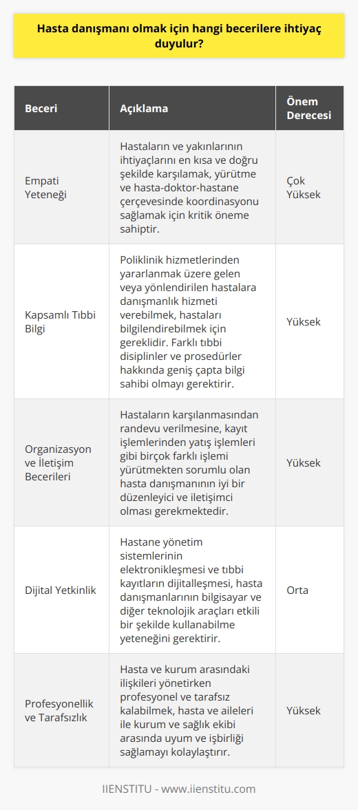 Bir hasta danışmanı olmak için gerekli olan becerilere ve niteliklere bakıldığında, öncelikle hasta ve hasta yakınlarına karşı empatik olma yeteneği kritik öneme sahiptir. Danışman, hastaların ve yakınlarının ihtiyaçlarını en kısa ve en doğru şekilde karşılamak, yürütme ve hasta-doktor-hastane çerçevesinde koordinasyonu sağlamak için bu yeteneğe ihtiyaç duyar. Ayrıca rehberlik etme bilgisi, danışmanın işini kolaylaştırır.   Kapsamlı tıbbi bilgi de başarılı bir hasta danışmanının sahip olması gereken bir diğer beceridir. Bu bilgi, poliklinik hizmetlerinden yararlanmak üzere gelen veya yönlendirilen hastalara danışmanlık hizmeti verebilmek, hastaları bilgilendirebilmek için gereklidir. Yanı sıra hasta danışmanları genellikle çok disiplinli bir ekip içerisinde çalışırlar ve bu durum da danışmanların farklı tıbbi disiplinler ve prosedürler hakkında geniş çapta bilgi sahibi olmalarını gerektirir.  Bunun yanı sıra, hasta danışmanı olabilmek için gelişmiş organizasyon ve iletişim becerilerine ihtiyaç vardır. Çünkü hasta danışmanı, hastane bünyesinde birçok farklı işlemi yürütmekten sorumludur - hastaların karşılanmasından randevu verilmesine, kayıt işlemlerinden yatış işlemleri gibi. Bu görevleri etkin bir şekilde yerine getirebilmek için hasta danışmanının iyi bir düzenleyici ve iletişimci olması gerekmektedir.  Dijital çağın gerekliliklerini karşılayabilme yeteneği de bir hasta danışmanı için önemlidir. Hastane yönetim sistemlerinin elektronikleşmesi ve tıbbi kayıtların dijitalleşmesi, hasta danışmanlarının bilgisayar ve diğer teknolojik araçları etkili bir şekilde kullanabilme yeteneğini gerektirir.   Son olarak, hasta danışmanının, hasta ve kurum arasındaki ilişkileri yönetirken profesyonel ve tarafsız kalabilmesi önemlidir. Bu, hasta danışmanının hasta ve aileleri ile kurum ve sağlık ekibi arasında uyum ve işbirliği sağlamasını kolaylaştırır.  Özetle, hasta danışmanı olabilmek için bir dizi beceri ve nitelik gereklidir. Bu beceriler ve nitelikler, hasta ve hasta yakınlarına en iyi hizmeti sağlamak için kritik öneme sahip olup, hasta danışmanlarının rolünü daha başarılı bir şekilde yerine getirmesine yardımcı olur.