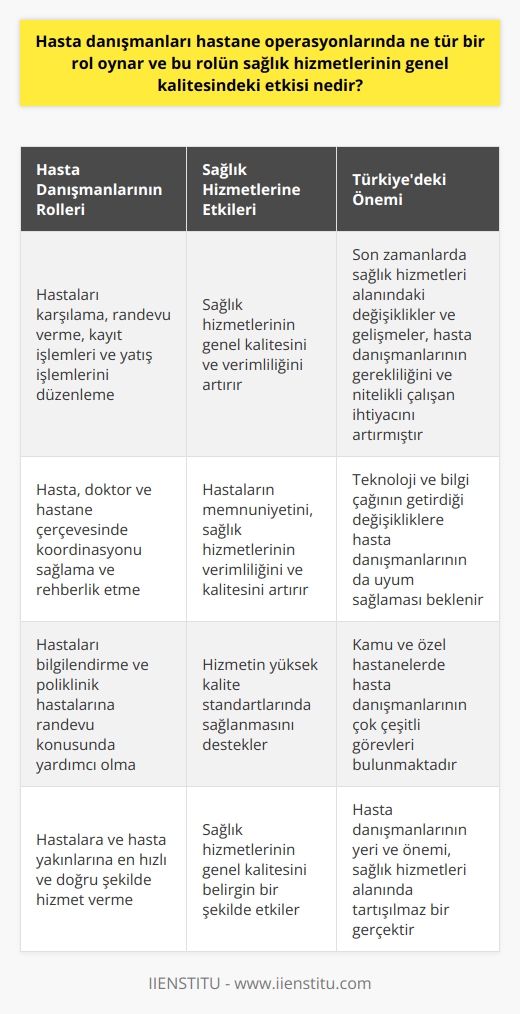 Hasta danışmanları, hastane operasyonlarındaki temel roller oynayan farklı sorumluluklara sahip kişilerdir. Bu rol, hizmet verilen hastaların ve hastaların yakınlarının ihtiyaçlarının en hızlı ve en doğru şekilde karşılanmasını sağlamaktır. Ayrıca, hasta, doktor ve hastane çerçevesinde koordinasyonu sağlar ve rehberlik ederler.   Hasta danışmanlarının sağlık hizmetlerinin genel kalitesinde etkin bir rolü vardır. Hasta danışmanları, hastaları karşılama, randevu verme, kayıt işlemleri ve yatış işlemlerini düzenleme gibi önemli görevleri üstlenirler. Bu süreçler hem hastalar hem de hastane personeli için pürüzsüz ve etkili bir şekilde işler. Bu da sağlık hizmetlerinin genel kalitesini ve verimliliğini artırır.   Türkiyede hasta danışmanlarının önemi giderek artmaktadır. Son zamanlarda sağlık hizmetleri alanında yaşanan değişiklikler ve gelişmeler, hasta danışmanlarının gerekliliğini ve bu alandaki nitelikli çalışan ihtiyacını daha da artırmıştır. Bunun yanı sıra, teknoloji ve bilgi çağının getirdiği değişikliklere hasta danışmanlarının da uyum sağlaması beklenir.  Hasta danışmanlarının kamu ve özel hastanelerde çok çeşitli görevleri bulunmaktadır. Bu görevler, hizmetin yüksek kalite standartlarında sağlanmasını destekleyerek hastaların memnuniyetini ve sağlık hizmetlerinin kalitesini yükseltmektedir. Hasta danışmanlarının görevleri arasında, hastaları bilgilendirme, poliklinik hastalarına randevu konusunda yardımcı olma gibi görevler bulunmaktadır.  Hasta danışmanlarının hastane operasyonlarında oynadığı rollerin ve sağlık hizmetlerinin genel kalitesindeki etkilerinin daha fazla anlaşılması, sağlık hizmetlerinin genel kalitesinin ve verimliliğinin artırılmasında önemli bir adım olacaktır.  Sonuç olarak, hasta danışmanlarının hasta, doktor ve hastane çerçevesinde oynadıkları koordinasyon ve rehberlik rolleri, sağlık hizmetlerinin genel kalitesini belirgin bir şekilde etkilemektedir. Hasta danışmanlarının varlığı ve etkinliği, hastaların memnuniyetini, sağlık hizmetlerinin verimliliğini ve kalitesini artırmaktadır. Bu da sağlık hizmetlerinin genel kalitesinin ve etkinliğinin artması anlamına gelmektedir. Bu nedenle hasta danışmanlarının yeri ve önemi, sağlık hizmetleri alanında tartışılmaz bir gerçektir.
