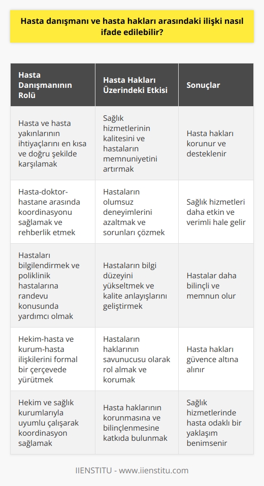 Hasta Danışmanı ve Hasta Hakları İlişkisi  Hasta danışmanları, sağlık hizmetlerinde hasta ve hasta yakınlarının ihtiyaçlarını en kısa ve en doğru şekilde karşılayarak, hasta-doktor-hastane çerçevesinde koordinasyonu sağlar ve rehberlik etme bilgisine sahip nitelikli kişiler olarak tanımlanır. Bu bağlamda, hasta danışmanı ve hasta hakları arasındaki ilişki önemli bir noktada yer alır. Hasta danışmanları, hasta haklarının korunup desteklenmesi yoluyla, sağlık hizmetlerinin kalitesini ve hastaların memnuniyetini artırmaya katkıda bulunur. Ayrıca, hastaların yaşadığı olumsuz deneyimlerin azaltılması ve sorunların çözülmesi açısından da önemli bir rol oynamaktadır.  Hasta Danışmanının Görevleri ve Sorumlulukları  Hasta danışmanlarının çeşitli görevleri ve sorumlulukları bulunmaktadır. Hastaların karşılanmasından randevu verilmesine, kayıt işlemlerinden yatış işlemlerine kadar birçok konuda hizmet verir. Ayrıca, hastaları bilgilendirmek ve poliklinik hastalarına randevuları konusunda yardımcı olmak diğer önemli görevlerindendir. Multidisipliner bir ekip içinde çalışmayı gerektiren bu meslek, hekim-hasta ve kurum-hasta ilişkilerini formal bir çerçevede yürütmektedir.  Nitelikli Çalışanların İhtiyacı ve Hasta Haklarına Etkisi  İlgili çalışmada bahsedildiği gibi, 2021 yılında, bilgi dönemiyle meydana gelen değişiklikler, hasta ve yakınlarının bilgi düzeylerinin yükselmesi, kalite ve memnuniyet anlayışlarının değişmesi ve sağlık giderlerinin sürekli artması, hastanelerde ve diğer sağlık kurumlarında nitelikli çalışanlara olan ihtiyacı artırmaktadır. Bu bağlamda, hasta danışmanı, hasta hakları açısından büyük önem taşır.  Hekim-Hasta ve Kurum-Hasta İlişkisinin Önemi  Kurulan hekim-hasta ve kurum-hasta ilişkileri, hasta hakları açısından büyük önem arz etmektedir. Hasta danışmanı, bu ilişkilerde hastaların haklarının savunucusu olarak rol alarak, hastaların haklarının korunmasına ve bilinçlenmelerine katkıda bulunur. Bu nedenle hasta danışmanlarının, bu ilişkilerde hekim ve sağlık kurumlarıyla uyum içinde çalışarak, hastaların haklarının güvence altına alınmasına yönelik başarılı bir koordinasyon sağlaması gerekmektedir.  Sonuç olarak, hasta danışmanı ve hasta hakları arasındaki ilişki, sağlık hizmetlerinin kalitesini artırmak ve hastaların memnuniyetini sağlamak adına büyük önem taşımaktadır. Hasta danışmanlarının görevlerini başarıyla yerine getirerek hastaların ve hasta yakınlarının ihtiyaçlarını karşılamaları, sağlık hizmetlerinde hasta haklarının korunması ve desteklenmesine katkı sağlar.