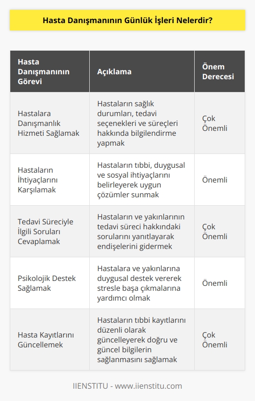Hasta danışmanının günlük işleri; hastalara danışmanlık hizmeti sağlamak, hastaların ihtiyaçlarını karşılamak, hastaların tedavi süreçleriyle ilgili soruları cevaplamak, hastalara tıbbi bilgi ve destek sağlamak, hastalara ve yakınlarına psikolojik destek sağlamak, hastaların sevklerini yönetmek, hasta bakım hizmetlerinin koordinasyonunu yönetmek, hastaların tedavi süreçlerine ilişkin raporlar hazırlamak, hasta bakım hizmetlerinin iyileşme süreçlerini izlemek, hasta kayıtlarını güncellemek ve hastalara karşı etik ve dürüst olmak.