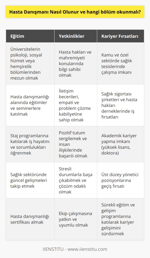 Hasta Danışmanlığı Eğitimi  Hasta danışmanı olmak için öncelikle üniversitelerin ilgili bölümlerinden mezun olmak gerekmektedir. Hasta danışmanlığı alanında eğitim veren bölümler genellikle   , sosyal hizmet veya hemşirelik gibi sağlık alanında çalışan profesyonelleri yetiştiren bölümlerdir.  Gerekli Yetkinlikler  Hasta danışmanı adaylarının, hasta hakları ve hasta mahremiyeti konularında bilgi sahibi olması önemlidir. Bu konularla ilgili eğitimler ve seminerlere katılmak, iş başvurusu sırasında avantaj sağlayabilir. Ayrıca iletişim becerileri, empati ve problem çözme kabiliyeti gibi kişisel özellikler de hasta danışmanı adaylarında aranan özelliklerdir.  Staj ve İş Deneyimi  Üniversite eğitimi süresince   , hasta danışmanı olmak isteyen öğrencilere iş hayatını ve sorumluluklarını öğrenme açısından faydalıdır. Staj yapılacak sağlık kuruluşları arasında hastaneler, özel klinikler ve sağlık merkezleri gibi çeşitli sağlık tesisleri bulunmaktadır.  İş Başvurusu ve İş İmkanları  Hasta danışmanı olmak isteyen kişiler, iş başvurusu yaparken CV ve özgeçmişlerine eğitim, staj ve sertifikalarını eklemelidir. Başvurular genellikle online olarak yapılmaktadır ve iş görüşmelerinde pozitif tutum sergilemek önemlidir. Hasta danışmanları, kamu ve özel sektörde sağlık tesislerinin yanı sıra, sağlık sigortası şirketleri ve hasta hakları dernekleri gibi farklı yerlerde çalışma imkanına sahiptir.  Kariyer Gelişimi  Kariyerlerini daha da geliştirmek isteyen hasta danışmanları, alanlarında yüksek lisans ve doktora yaparak akademik kariyer yapabilir veya üst düzey yönetici pozisyonlarına geçebilirler. Ayrıca kariyerlerine yeni yetkinlikler eklemek isteyen hasta danışmanları, eğitim ve seminerlere katılarak gelişimlerini sürdürebilirler.  Sonuç olarak, hasta danışmanı olmak için sağlık sektöründe eğitim almak, gerekli niteliklere sahip olmak ve staj deneyimi yaşamak önemlidir. Bu kapsamda, iş başvurusu sürecinde doğru adımlar atarak sağlık sektöründe hasta danışmanı olarak çalışma imkanlarından faydalanabilirsiniz.