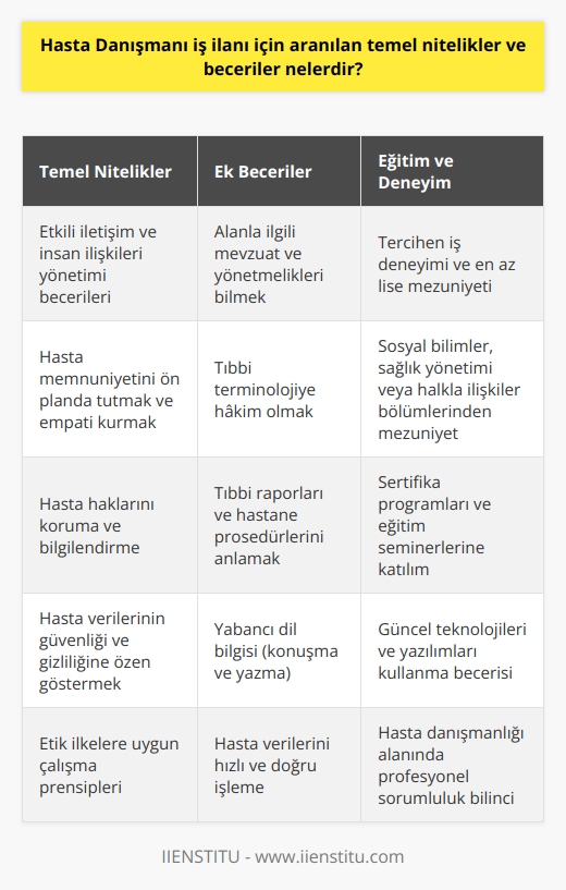 Hasta Danışmanı İş İlanlarında Öne Çıkan Nitelikler  Hasta danışmanı iş ilanlarında sıklıkla karşılaşılan temel nitelikler arasında; etkili iletişim ve insan ilişkilerinin yönetimi becerilerine sahip olmak, hasta memnuniyetini ön planda tutarak ve empati kurarak hizmet sunma, hasta haklarını koruma ve onları bilgilendirme gibi yeterlilikler bulunmaktadır.   Hasta Danışmanlarında Aranan Ekstra Beceriler  Bunlara ek olarak, hasta danışmanı adaylarının alanlarıyla ilgili mevzuatı ve yönetmelikleri bilmesi,   ye hâkim olması, tıbbi raporları ve hastane prosedürlerini anlaması da aranan niteliklerdendir. Hasta danışmanlarının bir yabancı dili başarıyla konuşabilmesi ve yazabilmesi de işe alımlarda önemli bir avantaj sağlayacaktır.   Tecrübe ve Akademik Nitelikler   Hasta danışmanı pozisyonlarına başvuracak kişilerde tercihen iş deneyimi ve en az lise mezuniyeti şartı aranmakla birlikte, üniversitelerin sosyal bilimler, sağlık yönetimi veya halkla ilişkiler gibi bölümlerinden mezun olan adayların ön planda olması beklenir. Ayrıca, alanında uzmanlaşmak isteyen adaylar için çeşitli sertifika programları ve eğitim seminerlerine katılım göstermek de önemli bir fırsat olarak görülür.   Bilgi Teknolojileri ve Yazılım Becerileri  Güncel teknolojileri kullanma ve hasta danışmanlığı alanında etkili olarak yer alan yazılımları kullanabilme becerisi, iş ilanlarında ön plana çıkar. Bu sayede adaylar, hastaların verilerini daha hızlı ve doğru bir şekilde işleyerek, süreçlerin daha verimli ilerlemesine katkı sağlar.   Hasta Verilerinin Güvenliği ve Gizlilik  Hasta danışmanı olmak isteyen adayların, hasta verilerinin güvenliği ve gizliliği konusunda bilgi sahibi olmaları oldukça önemlidir, zira bu profosyonel bir sorumluluk gerektirir. Bu se  le, adayların bu konuda etik ilkelere uygun çalışma prensiplerine ve yasal düzlemde korunan mahremiyete özen göstermeleri beklenir.   Özetle, hasta danışmanı nitelikleri; etkili iletişim, insan ilişkileri, mevzuat ve yönetmelik bilgisi,  hâkimiyeti, yabancı dil bilgisi, bilgi teknolojileri kullanımı, iş deneyimi, akademik donanım ve hasta verilerinin güvenliği ve gizliliği üzerine inşa edilir. Tüm bu özellikler ve beceriler, başarılı ve etkili bir hasta danışmanı profilini ortaya koyar.