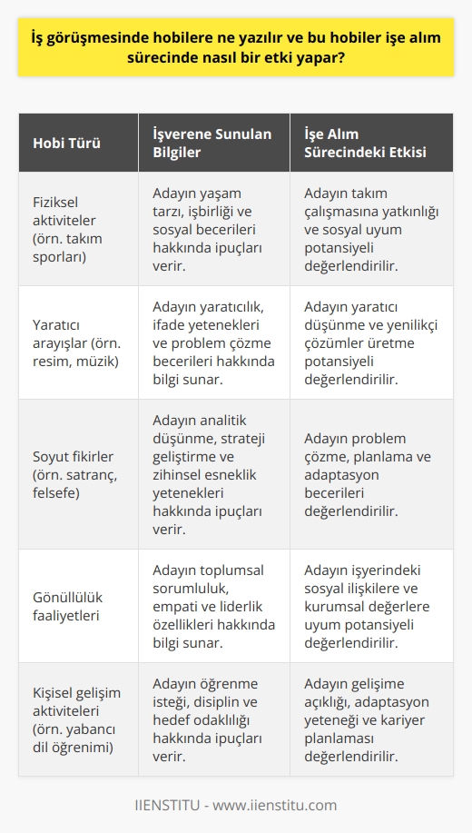 İş Görüşmesinde   e Ne Yazılır?   ve İşe Alım Sürecindeki Etkisi  İş görüşmesinde sorulan iniz nelerdir? gibi yumuşak sorular, adayın kişilik özellikleri ve değerleri hakkında bilgi edinmeye yöneliktir. Başvurulan pozisyonla ilgili olarak, in işverene veya   na, adayın özgeçmişindeki bilgilerin dışında inandığı değerler ve    hakkında fikirler sunar. İşe alım sürecinde in ifade ettiği özgün nitelikler ve beceriler, adayın iş performansını ve uyumunu etkileyebilir.  in Çeşitliliği ve İşverene Sunulan Bilgiler  Fiziksel aktiviteler,    arayışlar ve soyut fikirler olarak sınıflandırılabilen , işverene adayın yaşam tarzı, ilgi alanları ve yetenekleri hakkında ipuçları verir. İşveren, bu bilgileri kullanarak adayın iş motivasyonunu ve başarı potansiyelini değerlendirebilir. Örneğin, takım sporlarına ilgi duyan bir adayın işbirliği ve sosyal becerilere sahip olduğu düşünülebilir;  arayışlar,    ve problem çözme yetenekleri ile bağdaştırılabilir.  Dürüstlük İlkesi ve İlgi Çekici Hobiler  İş görüşmesinde ifade edilen hobilerin dürüst ve gerçekçi olması önemlidir. Aday, yapmadığı bir şeyi yapıyormuş gibi göstererek ilgi çekmeye çalışmamalıdır. Gerçekten hoşlanılan ve başarıyla gerçekleştirilen hobilerin ifade edilmesi, adayın güvenilirliği ve işverene sunabileceği gerçek değerler açısından etkili olacaktır. İlgi çekici hobiler, pozisyona uygun nitelikler ve becerileri ortaya koyan ve adayın kişisel gelişimine katkıda bulunan faaliyetler olmalıdır.  Hobilerin İş Görüşmesine Hazırlık Aşaması  İş görüşmesine giren adaylar, kendi hobileri ve ilgi alanları hakkında önceden   li ve hazırlıklı olmalıdır. İş görüşmesini yapan kişi, hobilerle ilgili daha fazla soru sorabileceği için adayın bu konudaki bilgisine ve deneyimlerine dair cevaplar hazırlaması önemlidir. Ayrıca, hobilerin neden edinildiğini ve bu hobilerin adayın yaşamına ve başarılarına nasıl katkıda bulunduğunu ifade etmek de etkili bir iletişim sağlar.  Sonuç olarak,   nde ifade edilen hobiler ve adayın bu konudaki hazırlıklı ve bilgili duruşu,   nde adayın başarılı bir performans gösterebileceği ve işverene değer katacağı anlamına gelebilir. Bu nedenle, adayların iş görüşmelerine girmeden önce kendi hobileri ve ilgi alanları hakkında düşünmedüşünmedüşünmeleri ve bu konuda dürüst ve etkili iletişim kurmaları önem taşımaktadır.