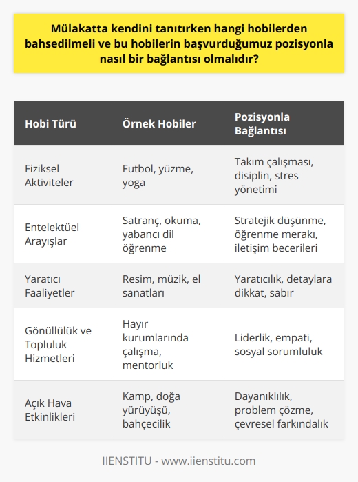 Mülakatta   ırken hobilerden bahsetmek çoğu zaman önemlidir. Bunun sebebi, mülakatçıların adayların kişisel    üzerinden daha kapsamlı bir profil elde etme arzusudur. Hobiler genellikle bir kişinin kişiliğini, yeteneklerini ve değerlerini yansıtır ve işverenler tarafından bir adayın iş dışında ne kadar motive olduğunu anlamak için bir yol olarak kullanılır.   Öncelikle, mülakatta hangi hobilerden bahsedileceğini belirlemek önemlidir. İlgi alanınız ne olursa olsun, fiziksel bir etkinlik, entelektüel bir arayış veya soyut bir düşünce olabilir. Belirtmekte fayda var, ilgi çekici olan hobiler genellikle kişinin aktif ve dikkat çekici bir yaşam tarzı olduğunu gösterir. Ancak, bu hobilerin daima samimi ve dürüst olması önemlidir.  Hobilerinizin ve başvurduğunuz pozisyonun bir bağlantısı olup olmadığını belirlemek için önceden biraz research yapmanız önerilir. Genellikle, bağlantıyı doğrudan bir iş becerisine veya yeteneğine gösterebilen hobiler en etkilidir. Örneğin, bir liderlik pozisyonu için öğrenme ve gelişme hobisi olan bir adayın empati ve anlama yeteneğini göstermesi, ekip çalışması için önemli olabilirken, satranç hobi olarak belirtilirse, stratejik düşünme becerisini gösterir.  Ayrıca, hobbilerinizi mülakat esnasında rahatça tartışabilmelisiniz ve belirtmek istediğiniz herhangi bir hobiye dair bilginiz iyi olmalıdır. Bu, mülakatçının ilgi alanlarınız hakkında daha fazla bilgi edinerek sizinle daha kişisel bir bağlantı kurmasına yardımcı olacaktır.   Sonuç olarak, mülakatlarda hobilerinizi tartışmak, adayları işverenlere daha geniş bir bakış açısı ile gösterme fırsatı sunar. Kullanılan hobiler ve bunların iş başvurusuyla olan bağlantısı, adayın iş yerinde nasıl performans göstereceği hakkında ilave bilgiler sağlar.