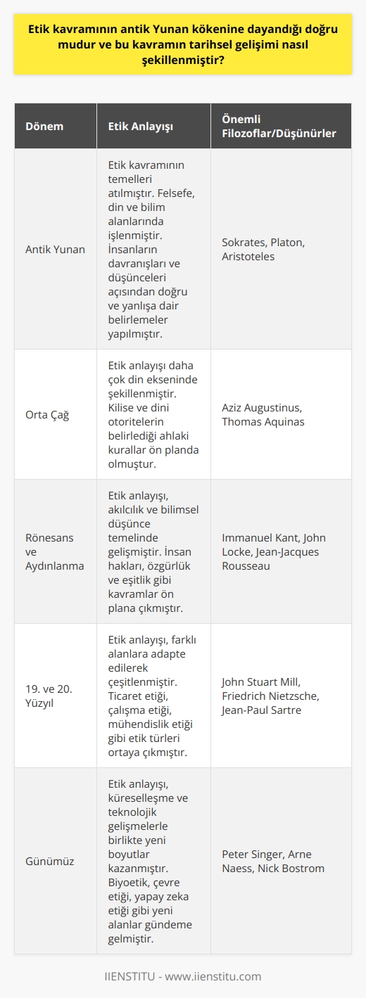 Etik Kavramının Antik Yunan Kökeni ve Tarihsel Gelişimi  Antik Yunandan Günümüze Etik Anlayışı  Etik kavramının kökeni antik Yunana dayanmaktadır ve bu dönemde önemli filozoflar, etik konusunda önemli düşünceler öne sürmüşlerdir. Zaman içerisinde bu düşünceler çeşitli alanlarda uygulanarak etik anlayışının temelleri şekillenmiştir. Bu bağlamda, etik kavramının tarihsel gelişimine bakarak antik Yunan kökenli olduğunu söylemek doğru olacaktır.  Farklı Alanlarda Etik Kavramının Gelişimi  Antik Yunan döneminde etik kavramı daha çok felsefe, din ve bilim alanlarında işlenmiştir. İlk çağlardan itibaren etik; insanların   , davranışlar ve düşünceler açısından doğru ve yanlışa dair belirlemeler yapmasına yardımcı olmuştur. Süreç içerisinde etik anlayışı, farklı alanlara adapte edilerek gelişmiştir. Örneğin; ticaret etiği, çalışma etiği, mühendislik etiği ve memurluk etiği gibi farklı etik türleri ortaya çıkmıştır.  Etik ve Ahlak Kavramlarının Ayrımı  Etik kavramı çoğunlukla ahlakla karıştırılmaktadır. Bu iki kavram arasındaki temel fark, ahlakın toplum tarafından genel geçer olarak kabul görmüş, yaşanılan coğrafyaya göre farklılık gösteren ve daha ziyade toplumsal le ilgili bir kavram olması; etik kavramının ise daha özel ve kategorize alanlarda geçerli olan kurallar bütünü olmasıdır. Etik kurallar, daha çok alanın uzmanları ve ilgilileri tarafından belirlenen ve uyulması beklenen ilkelerdir.  Antik Yunan Felsefesinde Etik Anlayış  Antik Yunan felsefesinde etik konusunda önemli düşünceler üreten filozoflar, etik anlayışın temellerini atmışlardır. Sokrates, Platon ve Aristoteles gibi filozoflar, insanların doğru ve iyi bir yaşam sürmesi adına etik ilkeler üzerine yoğunlaşmışlardır. Antik Yunan döneminde, etik anlayışın  ve insanın doğası üzerine yapılan yoğun düşünme ve tartışmalar sayesinde bugünün etik kavramının temelleri atılmıştır.  Sonuç olarak, etik kavramının antik Yunan kökenine dayandığı doğrudur ve bu kavramın tarihsel gelişimi; farklı alanlarda, farklı zamanlarda ve farklı kültürlerde adım adım şekillenmiştir. Etik anlayışı, zaman içinde dönem ve kültüre göre farklılık gösterse de, temelinde hep doğru, iyi ve adaletli bir yaşam sürme arzusu bulunmaktadır. Bu nedenle, etik kavramının doğru anlaşılması ve değerlendirilmesi, insanların yaşamlarını daha iyi kılmak adına büyük önem taşımaktadır.