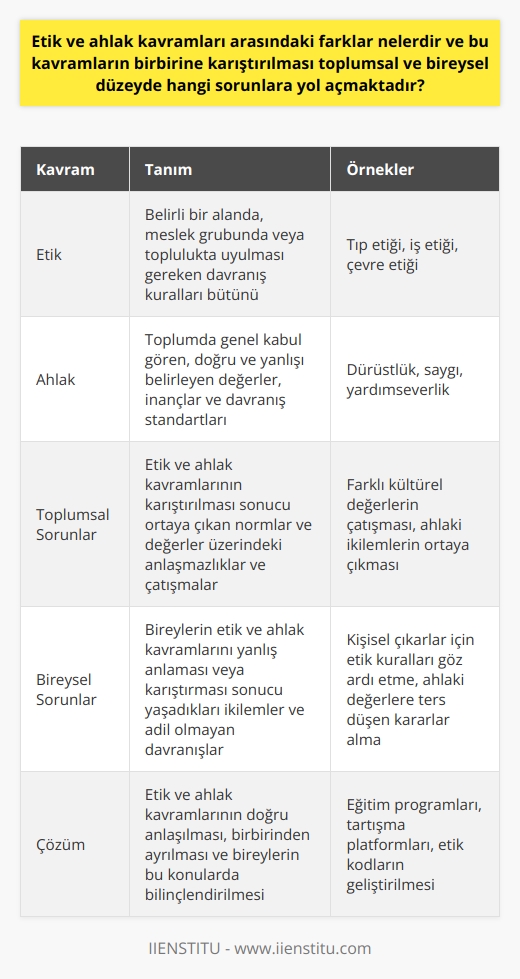 Etik ve Ahlak Kavramları Arasında Ne Farklar Var?  Etik ve ahlak kavramları, toplum ve bireylerin davranış biçimlerini düzenleyen önemli unsurlardır. Ancak bunların doğru bir şekilde anlaşılmaması ve karıştırılması bazen önemli sorunlara yol açabilmektedir. İlk olarak etik ve ahlak arasındaki farkı anlamak gerekir. Ahlak, genel geçer kabul gören ve tecrübelerle şekillenen bir kavram olup, yaşadığınız coğrafyaya bağlı olarak farklılık gösterir. Öte yandan, etik ise daha spesifik ve categorize edilmiş alanlarda belirlenmiş, uyulması gereken kurallar manasına gelir. Örneğin, mühendislik etiği, ticaret etiği gibi.  Sorunlar Neler?  Etik ve ahlak kavramlarının birbirine karıştırılması sonucunda hem toplumda hem de bireysel düzeyde bazı sorunlar ortaya çıkmaktadır. Toplumsal düzeyde, bu karışıklık normlar ve değerler üzerinde anlaşmazlık oluşturarak çatışmalara yol açabilir. Ahlaki normlar ve etik kurallar arasındaki sınırların belirsizleşmesi, insanların neyin doğru neyin yanlış olduğunu belirlemede zorluk yaşamasına sebep olur. Bireysel düzeyde ise, ahlak ve etik kavramları arasındaki farkları anlamamak ve karıştırmak, bireylerin ilksel değer yargıları ve davranışları üzerinde olumsuz etkiler yaratabilir. Bir birey, etiğin spesifik kural setlerini genel ahlaki değerlerle karıştırdığında, bu durum ahlaki ikilemlere ve hatta adil olmayan davranışlara yol açabilir.  Sonuç  Bu nedenle, etik ve ahlak kavramlarının doğru anlaşılması ve birbirinden ayrılması, hem toplumun hem de bireylerin karşılaşabileceği karmaşıklıkları ve sorunları önlemek açısından hayati önem taşır. Gerçekten de, her iki kavramın da yerini ve önemini anlamak, daha sağlıklı bir toplum dinamiği ve daha fazla bireysel bilinçlenme yoluyla daha adaletli ve uyumlu bir toplum oluşturabilir. Kısacası, bizlerin etik ve ahlak kavramlarına doğru ve net bir şekilde hâkim olması gerekmektedir.