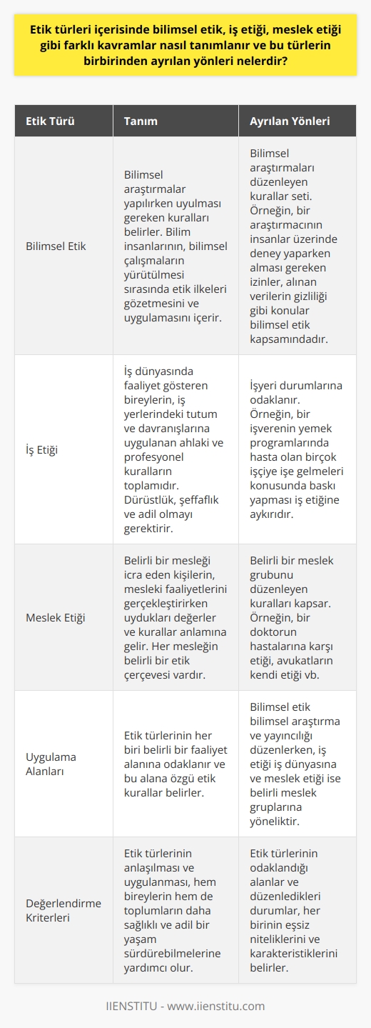 Etik Türleri ve Ayrılan Yönleri  Etik türleri içinde bilimsel etik, iş etiği ve    gibi kavramların tanımları ve birbirlerinden ayrılan yönleri, her bir kavramın uygulama alanları ve değerlendirme kriterleri bağlamında farklı yapılar gösterir. Bilimsel etik, bilimsel araştırmalar yapılırken uyulması gereken kuralları belirler. Yani, bilim insanlarının, bilimsel çalışmaların yürütülmesi sırasında etik ilkeleri gözetmesini ve uygulamasını içerir. Örneğin, bir araştırmacının insanlar üzerinde deney yaparken alması gereken izinler, alınan verilerin gizliliği gibi konular bilimsel etik kapsamındadır.  İş etiği ise iş dünyasında faaliyet gösteren bireylerin, iş yerlerindeki tutum ve davranışlarına uygulanan ahlaki ve profesyonel kuralların toplamıdır. İş etiği; dürüstlük, şeffaflık ve adil olmayı gerektirir. Örneğin, bir   nin yemek programlarında hasta olan birçok işçiye işe gelmeleri konusunda baskı yapması iş etiğine aykırıdır.   ise belirli bir mesleği icra eden kişilerin, mesleki faaliyetlerini gerçekleştirirken uydukları değerler ve kurallar anlamına gelir. Bu, her mesleğin belirli bir etik çerçevesi olduğu anlamına gelir. Örneğin, bir doktorun hastalarına karşı etiği, avukatların kendi etiği vb.  Bu türlerin birbirinden ayrılan yönleriyse uygulama alanları ve değerlendirme kriterleri bağlamında belirlenir. Bilimsel etik, bilimsel araştırmaları düzenleyen kurallar seti iken, iş etiği işyeri durumlarına odaklanır ve  ise belirli bir meslek grubunu düzenleyen kuralları kapsar. Her biri belirli bir faaliyet alanına odaklanır ve bu alana özgü etik kurallar belirler. Örneğin, bilimsel etik bilimsel araştırma ve yayıncılığı düzenlerken, iş etiği iş dünyasına ve  ise belirli meslek gruplarına yöneliktir. Bu nedenle, bu türlerin her biri, belirli bir sektör veya grupla ilgili uygulamaları ve durumları düzenler ve yönetir.   Sonuç olarak, etik türlerinin tanımları ve birbirlerinden ayrılan yönlerine bakıldığında, türlerin odaklandığı alanlar ve düzenledikleri durumlar, her birinin eşsiz niteliklerini ve karakteristiklerini belirler. Dolayısıyla, etik türlerinin anlaşılması ve uygulanması, hem bireylerin hem de toplumların daha sağlıklı ve adil bir yaşam sürdürebilmelerine yardımcı olur.