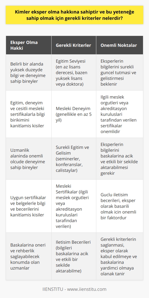 Eksper Olma Hakkı ve Gerekli Kriterler  Kimler Eksper Olabilir?  Eksper olma hakkına sahip kişiler, genellikle özellikle, belirli bir alan veya konuda yüksek düzeyde bilgi ve deneyime sahip olan bireylerdir. Bu tür uzmanlar, eğitim, deneyim, ve çeşitli mesleki sertifikalar yoluyla bilgi birikimlerini kanıtlamışlardır.  Gerekli Kriterler  Eksper olabilmek için gerekli kriterler, uzmanlık alanına bağlı olarak değişiklik gösterebilir. Bununla birlikte, eksper olarak kabul edilmek için genellikle aşağıdaki ana kriterlerin sağlanması beklenir:  1. Eğitim Seviyesi: Eksperlerin, uzmanlaştıkları konularda en az lisans derecesine sahip olmaları gerekmektedir. Bazı durumlarda, yüksek lisans veya doktora derecesine sahip olmak daha da önemli hale gelebilir.  2. Mesleki Deneyim: Eksperlerin, ilgili alanda önemli ölçüde deneyime sahip olmaları beklenir. Genellikle en az beş yıllık uzmanlık alanında çalışma deneyimi gereklidir.  3. Sürekli Eğitim ve Gelişim: Eksperlerin, uzmanlık alanlarındaki bilgilerini sürekli olarak güncel tutmaları ve geliştirmeleri, eksper statülerini korumak için önemlidir. Bu nedenle, düzenli olarak eğitim seminerlerine, konferanslara ve çalıştaylara katılmaları beklenir.  4. Mesleki Sertifikalar: Eksperlerin, uzman oldukları konularda uygun sertifikalar ve belgelerle bilgi ve becerilerini kanıtlamaları gerekmektedir. Bu sertifikalar, ilgili meslek örgütleri veya akreditasyon kuruluşları tarafından verilmektedir.  5. İletişim Becerileri: Eksperlerin, bilgilerini başkalarına açık ve etkili bir şekilde aktarabilme yeteneğine sahip olmaları önemlidir. Bu nedenle, güçlü   ne sahip olmaları beklenir.  Sonuç olarak, eksper olma hakkına sahip bireyler, belirli bir konuda yüksek düzeyde bilgi ve deneyime sahip olduklarını kanıtlayabilen kişilerdir. Gerekli kriterlerin sağlanması, uzman olarak kabul edilmelerine yardımcı olacak ve başkalarına öneri ve rehberlik sağlayabilecek konumda olmalarını sağlayacaktır.