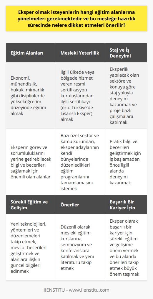 Eğitim Alanları  Eksper olmak isteyenlerin yönelmeleri gereken eğitim alanları geniş bir yelpazede bulunmaktadır. İlk olarak, eksper olmak isteyen bir kişi, ekonomi, mühendislik, hukuk, mimarlık gibi disiplinlerde yükseköğretim düzeyinde bir eğitim almalıdır. Bu alanlar, eksperin görev ve sorumluluklarını yerine getirebilecek bilgi ve becerileri sağlamak için önemlidir.  Mesleki Yeterlilik  Ardından, eksper adayları mesleki yeterlilik gereksinimlerini karşılamalıdır. Bu amaçla, ilgili ülkede veya bölgede hizmet veren resmi sertifikasyon kuruluşlarından birinden ilgili sertifikayı (örn. Türkiyede Lisanslı Eksper) alarak mesleki yeterliliğini kanıtlaması gerekmektedir. Ayrıca, bazı özel sektör ve kamu kurumları, eksper adaylarının kendi bünyelerinde düzenledikleri eğitim programlarını tamamlamasını istemektedir.  Staj ve İş Deneyimi  Eksper olma sürecinde, adayların staj ve iş deneyimi kazanmaları büyük önem taşımaktadır. Bu deneyimler, özellikle eksperlik yapılacak olan sektöre ve konuya göre, adayın pratik bilgi ve becerilerini geliştirmesi açısından faydalıdır. Bu nedenle, eksper adaylarının işe başlamadan önce, ilgili alanda staj yoluyla deneyim kazanmaları ve proje bazlı çalışmalara katılmaları önerilir.  Sürekli Eğitim ve Gelişim  Eksperlik mesleğinde çalışanlar için sürekli eğitim ve gelişim önemli bir yere sahiptir. Bu kapsamda, eksperlerin yeni teknolojileri, yöntemleri ve düzenlemeleri takip etmeleri, mevcut becerilerini geliştirmeleri ve alanlarına ilişkin güncel bilgileri edinmeleri gerekmektedir. Bu amaçla, eksperlerin düzenli olarak mesleki eğitim kurslarına, sempozyum ve konferanslara katılmaları ve yeni literatürü takip etmeleri önerilir.  Özetle, eksper olmak isteyenlerin öncelikle ilgili alanlarda eğitim alması, sonra mesleki yeterlilik kazanması ve staj ile iş deneyimi elde etmesi gerekmektedir. Ayrıca, eksperlerin sürekli eğitim ve gelişimlerine önem vermeleri ve bu alanda önerileri takip etmeleri, eksper olarak başarılı bir kariyer için büyük önem taşımaktadır.