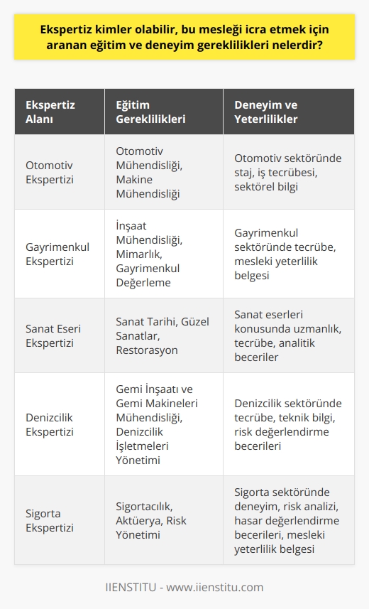 Ekspertiz Kimler Olabilir ve Hangi Eğitim ve Deneyim Gereklilikleri Aranmaktadır?  Ekspertiz, belirli bir alanda uzman olan ve değerlendirme, yorum ve karar verme aşamalarını gerçekleştiren kişi olarak tanımlanır. Bu mesleğin kendi içerisinde birçok alt dala ayrıldığı ve otomotiv, denizcilik, sanat, gayrimenkul gibi çeşitli sektörlere hizmet verdiği bilinmektedir. Peki, ekspertiz kimler olabilir ve bu mesleği icra etmek için aranan eğitim ve deneyim gereklilikleri nelerdir?  Eğitim Gereklilikleri  Öncelikle, ekspertiz olmak isteyen kişilerin alanında uzmanlaşmaları için belirli bir eğitim alması gerekmektedir. Bu eğitimler genellikle üniversitelerin ilgili bölümlerinde verilmekte olup, ekspertiz olmak için tercih edilebilecek farklı bölümler bulunmaktadır. Örneğin, otomobil eksperi olmak isteyenler için otomotiv mühendisliği veya   ,    olmak isteyenler için inşaat mühendisliği veya değerleme alanında yapılan lisans ve sertifika programları tercih edilebilir.  Deneyim Gereklilikleri  Eğitim yanında, ekspertiz olmak isteyen kişilerin belirli bir deneyime sahip olmaları da önem taşımaktadır. Deneyim kazanmak için staj, çalışma hayatında tecrübe edinme ve projelerde yer alma gibi yöntemler kullanılabilir. Ayrıca, kişinin başarılı bir ekspertiz olabilmesi için, uzmanlaştığı alan üzerine sürekli gelişim göstererek bilgi ve becerilerini güncel tutması gereklidir.  Mesleki Yeterlilikler ve Sertifikalar  Bazı ekspertiz alanlarında, mesleği icra etmek için geçerli bir sertifika veya yeterlilik belgesine sahip olmak gerekmektedir. Özellikle sigortacılık ve gayrimenkul sektöründe faaliyet gösteren eksperlerin, Türkiyede faaliyet gösteren yetkilendirilmiş sertifikasyon kuruluşlarından mesleki yeterlilik belgesi almaları zorunlu kılınmıştır. Bu belge, kişinin o alanda yetkin olduğunu ve mesleği icra etme yeteneğine sahip olduğunu gösterir ve müşterilere güven sağlar.  Sonuç olarak, ekspertiz olmak isteyen kişilerin, öncelikle ilgi ve yeteneklerine göre bir uzmanlık alanı seçmeleri, ardından bu alanda eğitim alarak deneyim kazanmaları ve gerekli durumlarda mesleki yeterlilik belgesi elde etmeleri gerekmektedir. Bu süreç sonunda alanında uzmanlaşmış ve değerlendirme, yorum ve karar verme aşamalarını başarıyla gerçekleştiren eksperler, bireyler ve toplumun gereksinimlerini karşılayarak önemli bir hizmet sunmaktadır.
