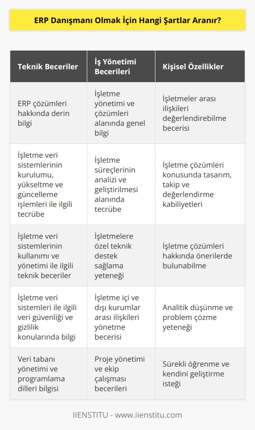 1. İşletme yönetimi ve çözümleri alanında genel bilgi. 2. İşletmelere özel teknik destek sağlama yeteneği. 3. İşletme içi ve dışı kurumlar arası ilişkileri değerlendirebilme becerisi. 4. İşletme veri sistemleri ve ERP çözümleri hakkında derin bilgi. 5. İşletme çözümleri konusunda tasarım, takip ve değerlendirme gibi kabiliyetler. 6. İşletme çözümleri hakkında önerilerde bulunabilme. 7. İşletme süreçlerinin analizi ve geliştirilmesi alanında tecrübe. 8. İşletme veri sistemlerinin kullanımı ve yönetimi ile ilgili teknik beceriler. 9. İşletme veri sistemlerinin kurulumu, yükseltme ve güncelleme işlemleri ile ilgili tecrübe. 10. İşletme veri sistemleri ile ilgili veri güvenliği ve gizlilik konularında bilgi.